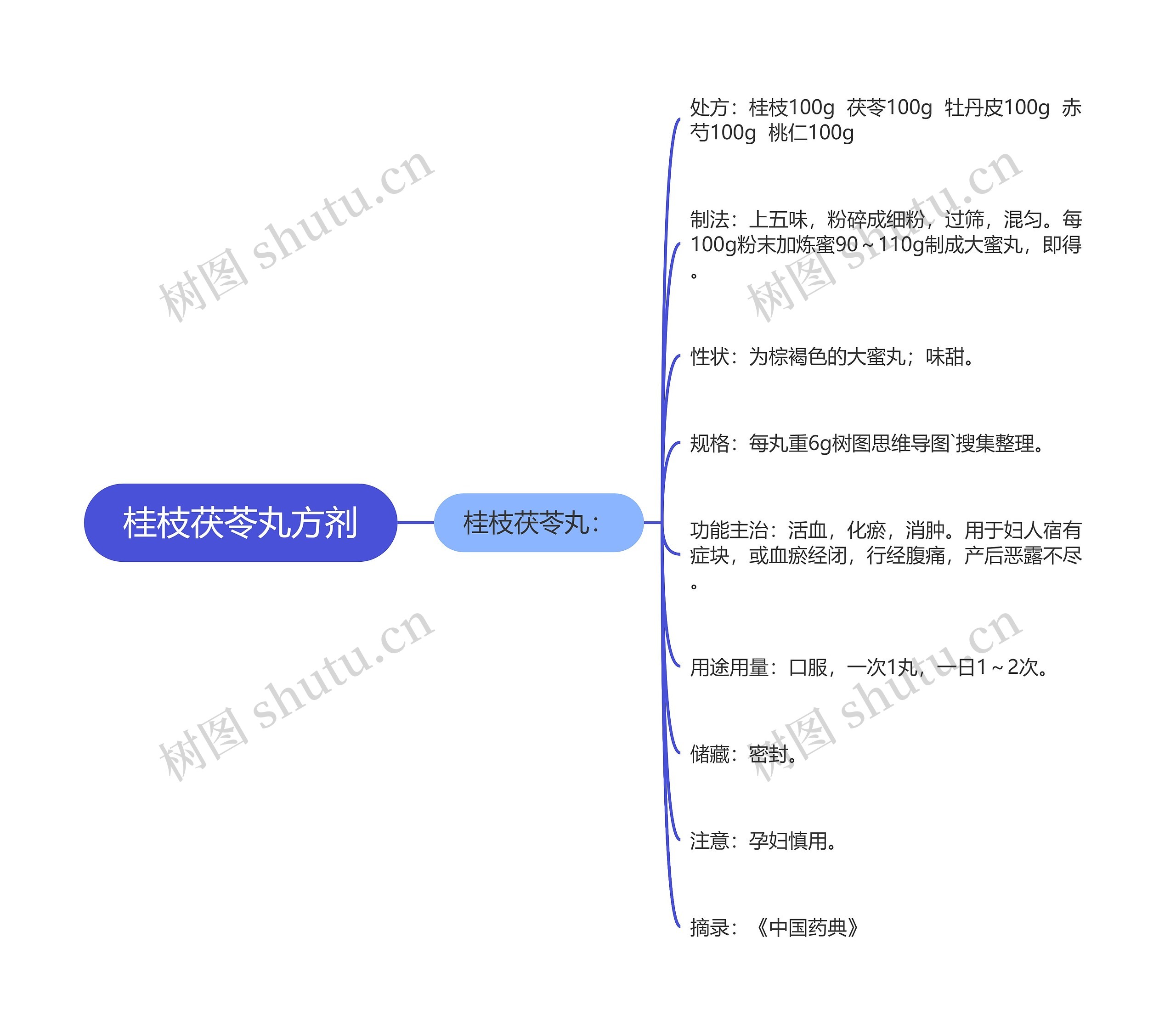 桂枝茯苓丸方剂思维导图