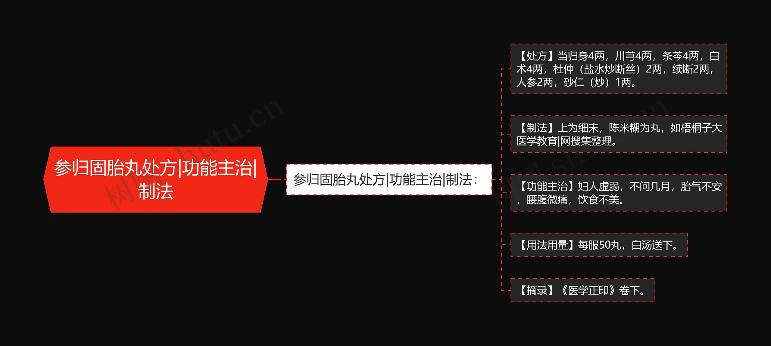 参归固胎丸处方|功能主治|制法思维导图
