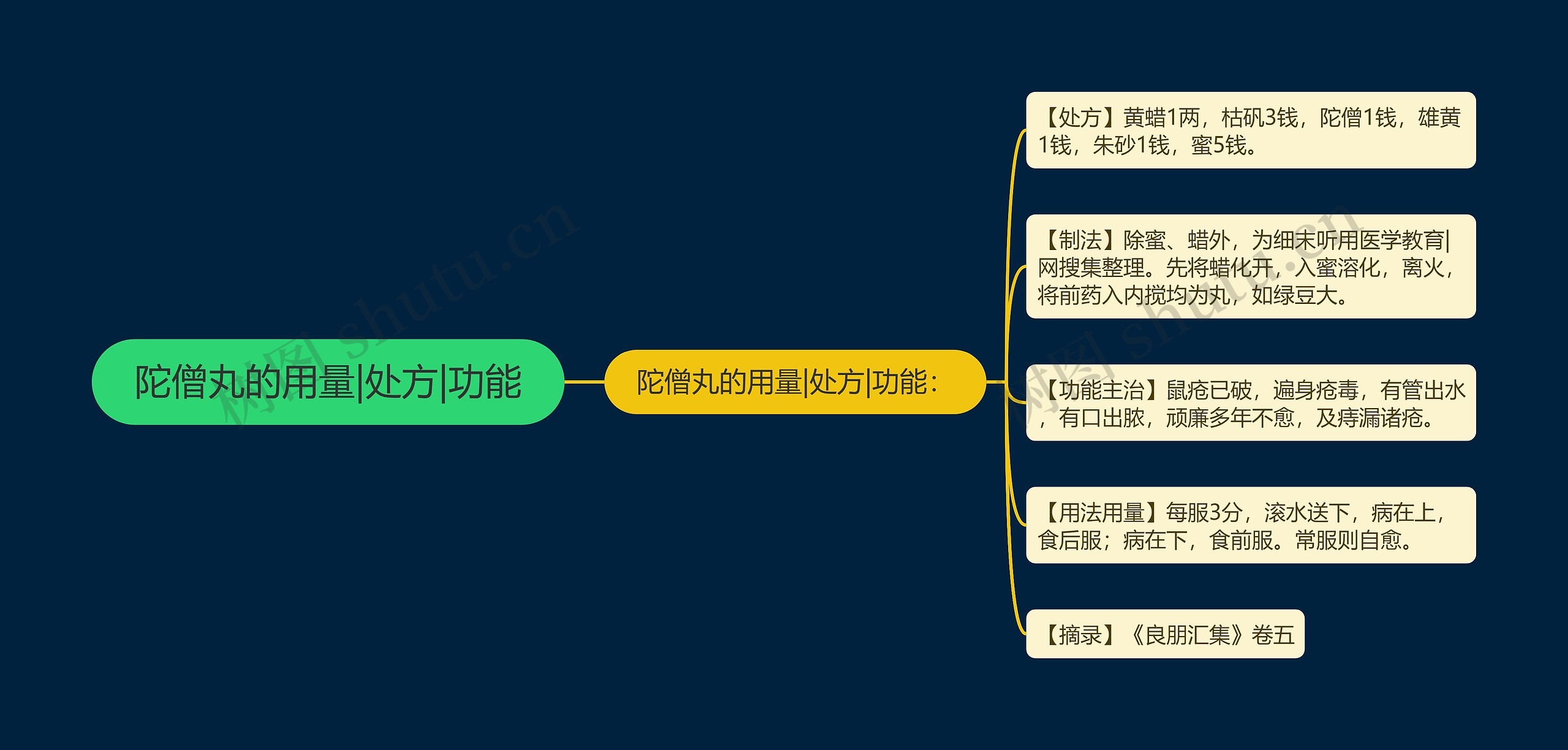 陀僧丸的用量|处方|功能思维导图