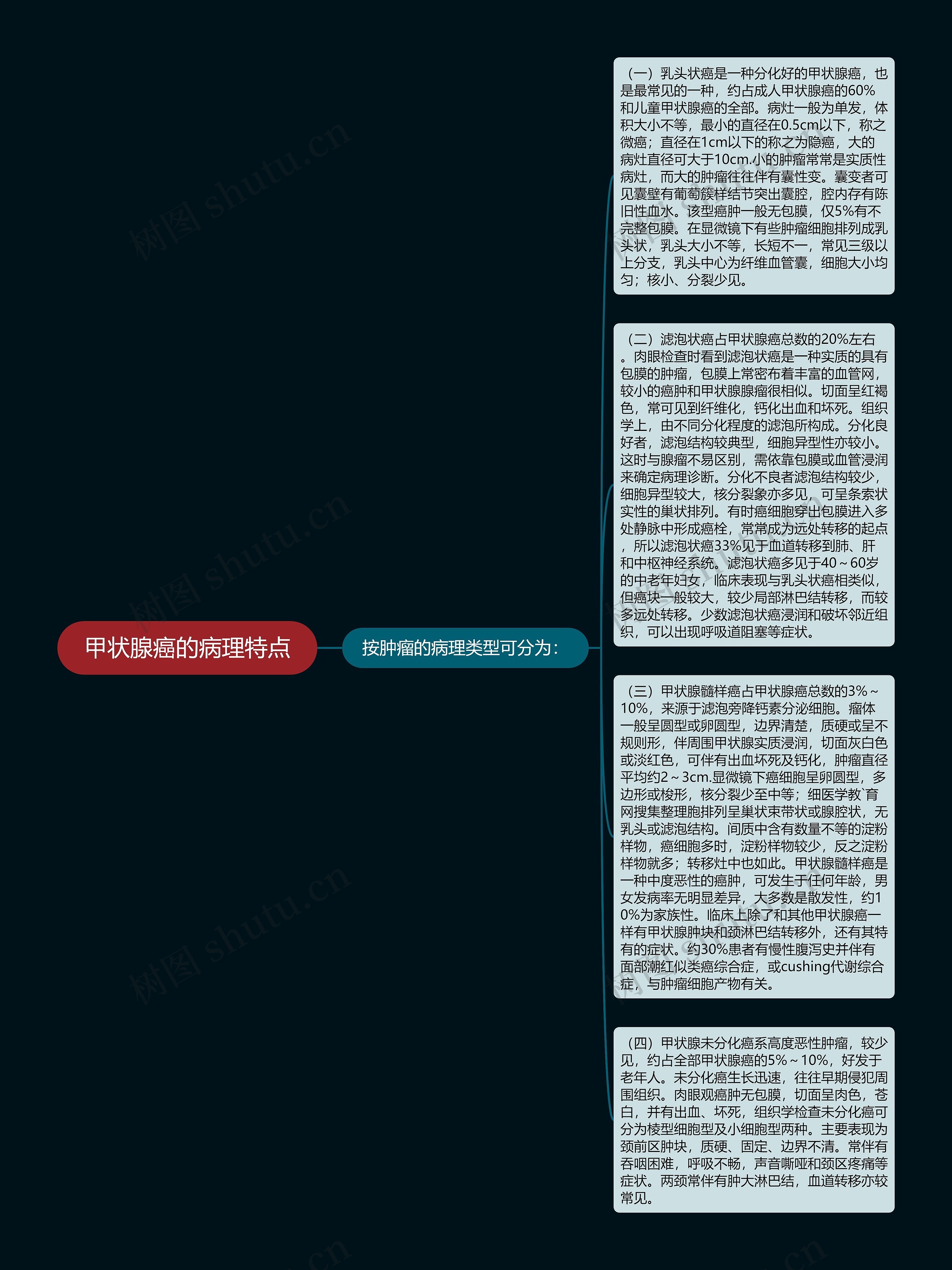 甲状腺癌的病理特点思维导图