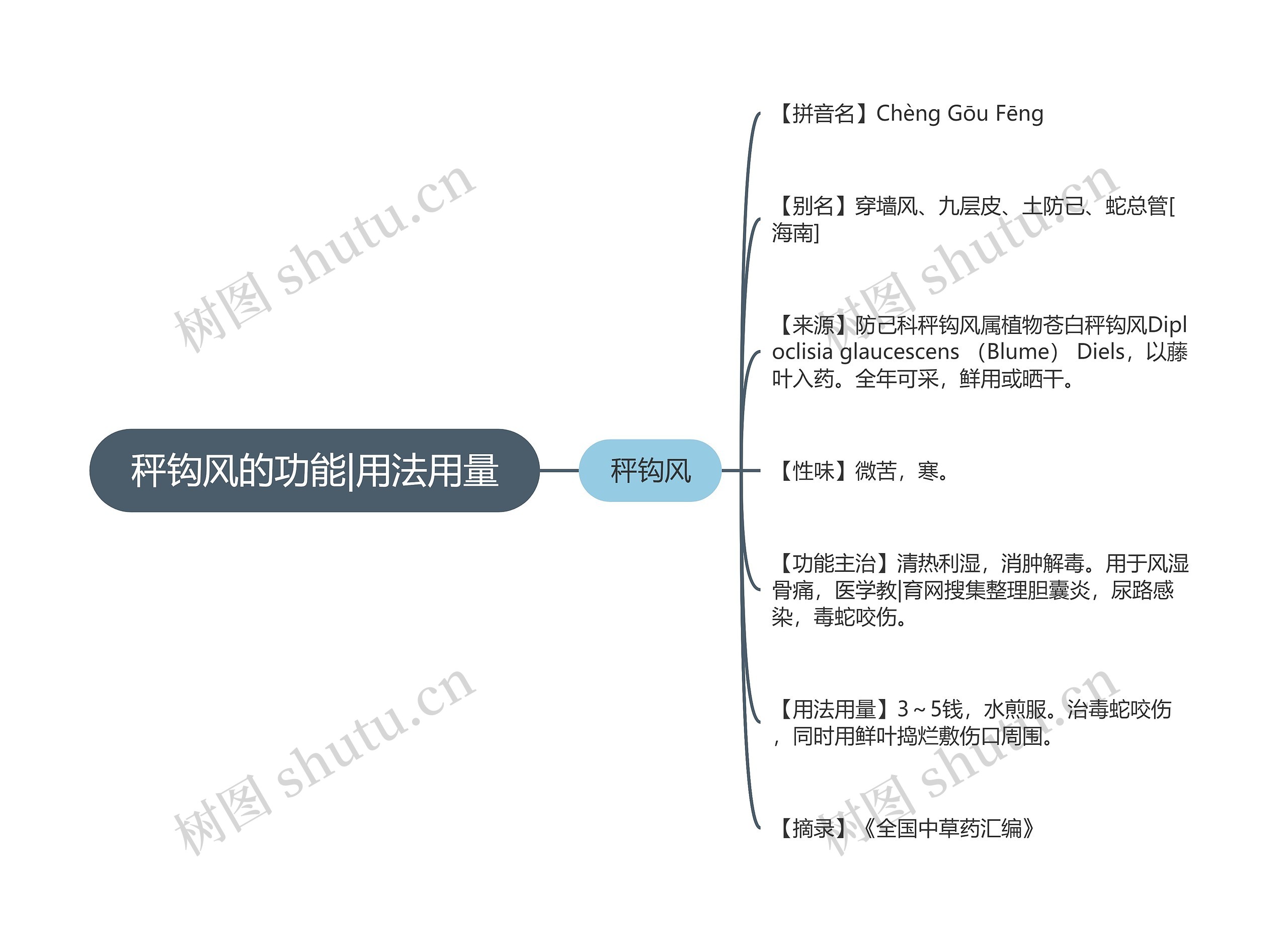 秤钩风的功能|用法用量思维导图