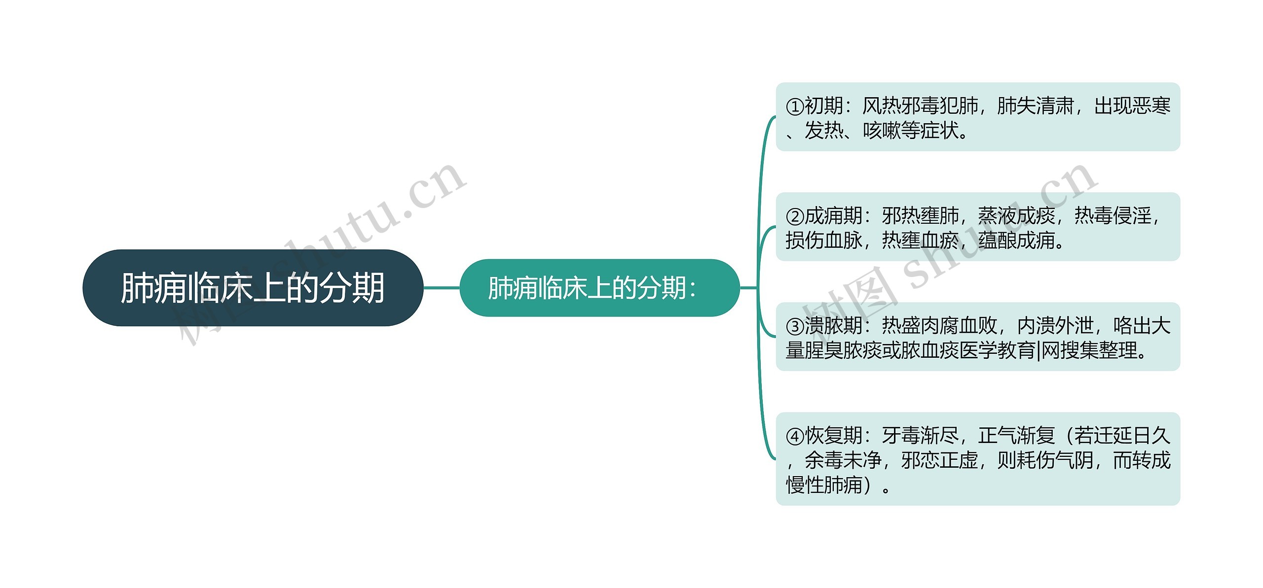 肺痈临床上的分期思维导图