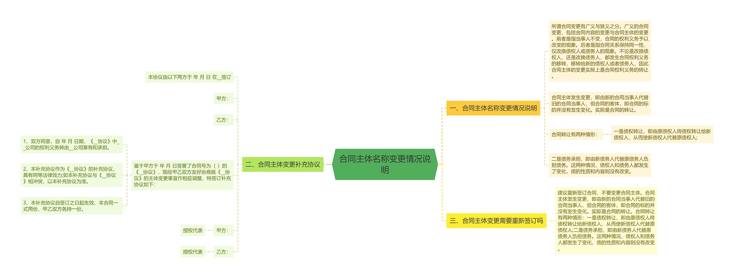 合同主体名称变更情况说明思维导图