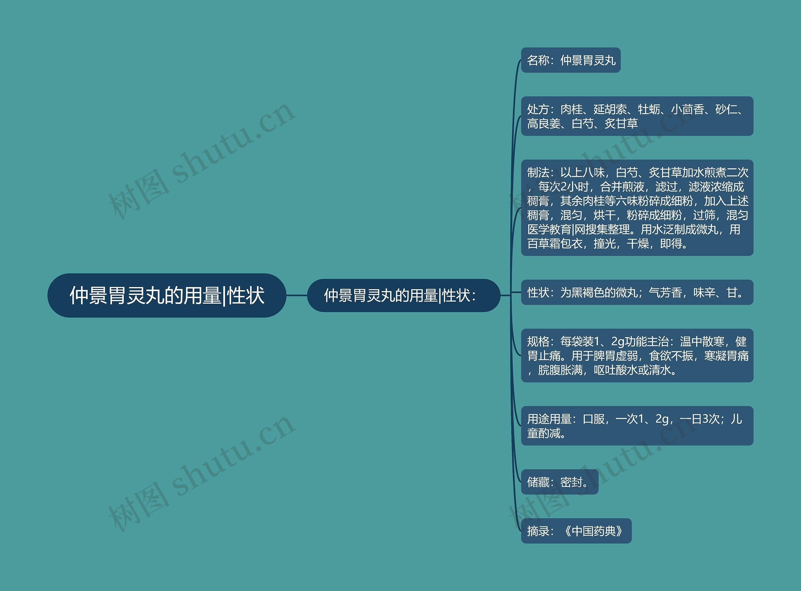 仲景胃灵丸的用量|性状思维导图