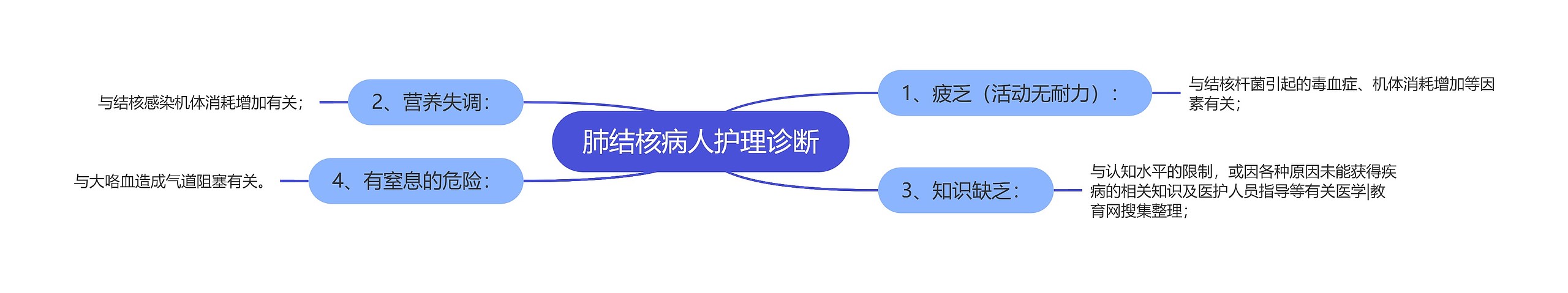 肺结核病人护理诊断 肺结核病人护理诊断