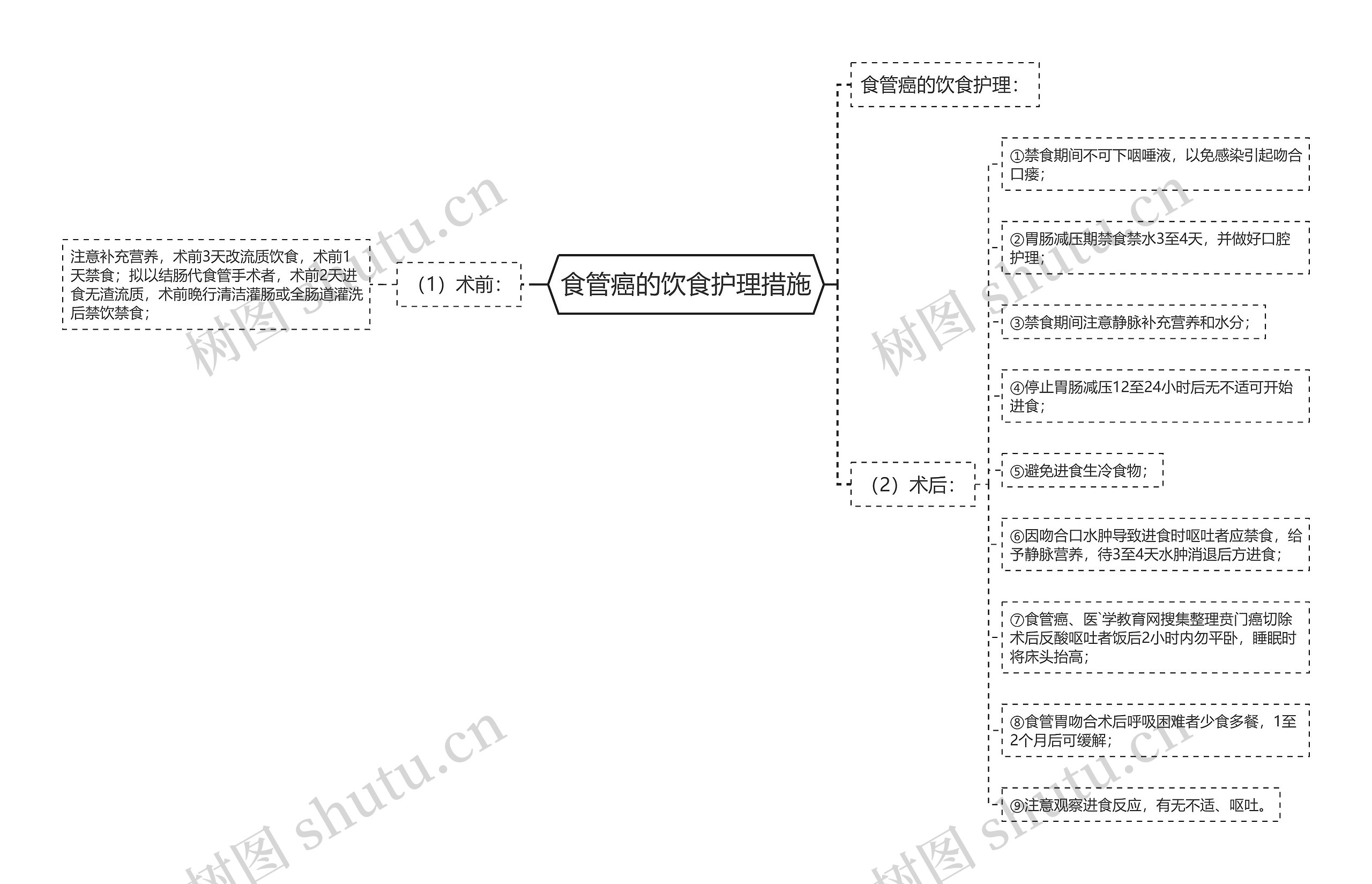 食管癌的饮食护理措施 食管癌的饮食护理措施