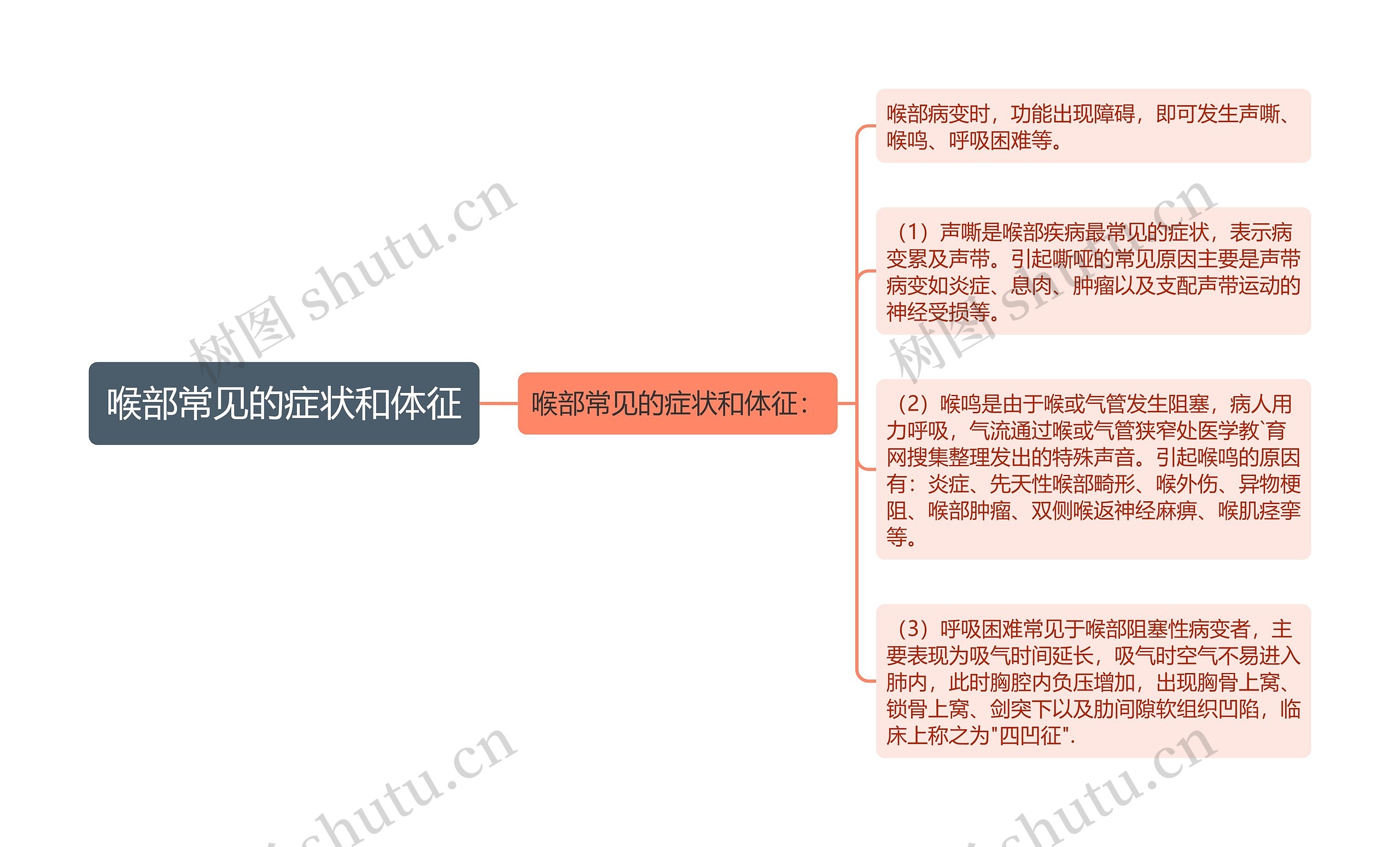 喉部常见的症状和体征