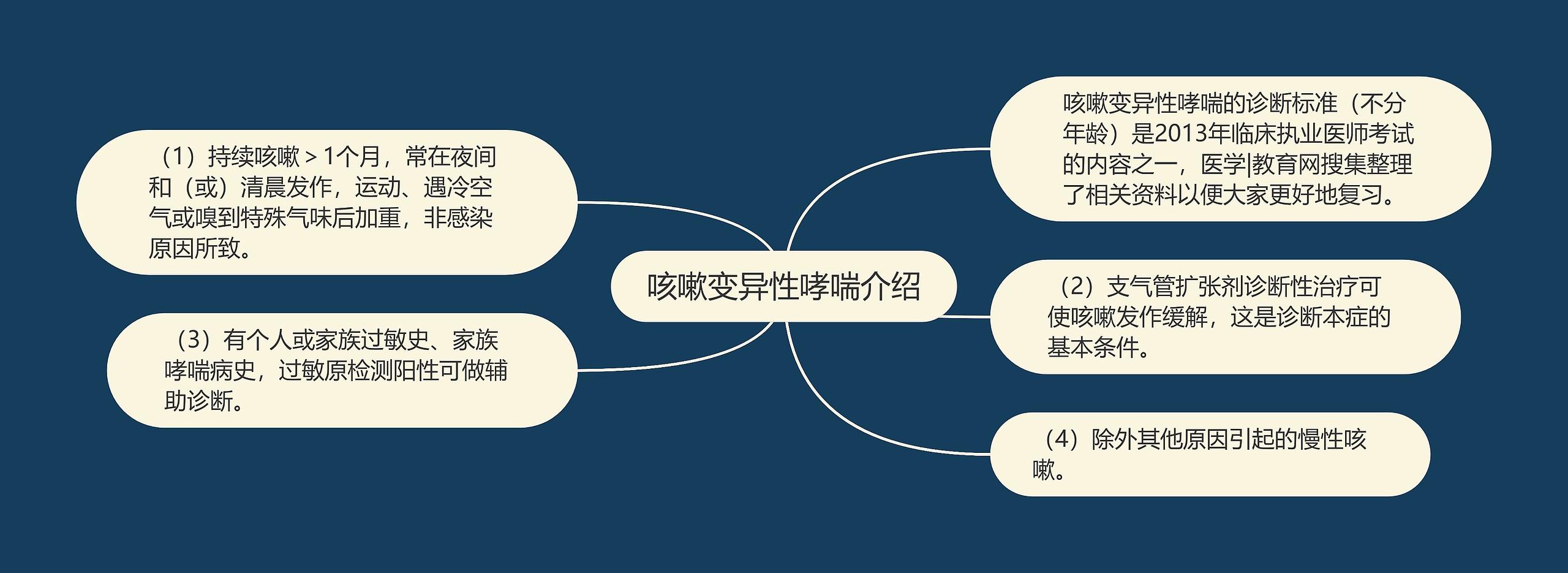 咳嗽变异性哮喘介绍思维导图