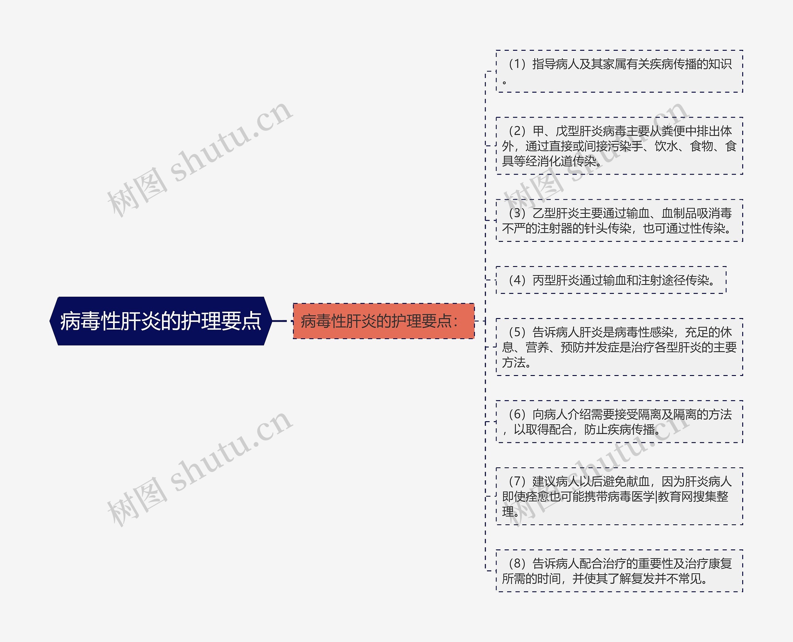 病毒性肝炎的护理要点