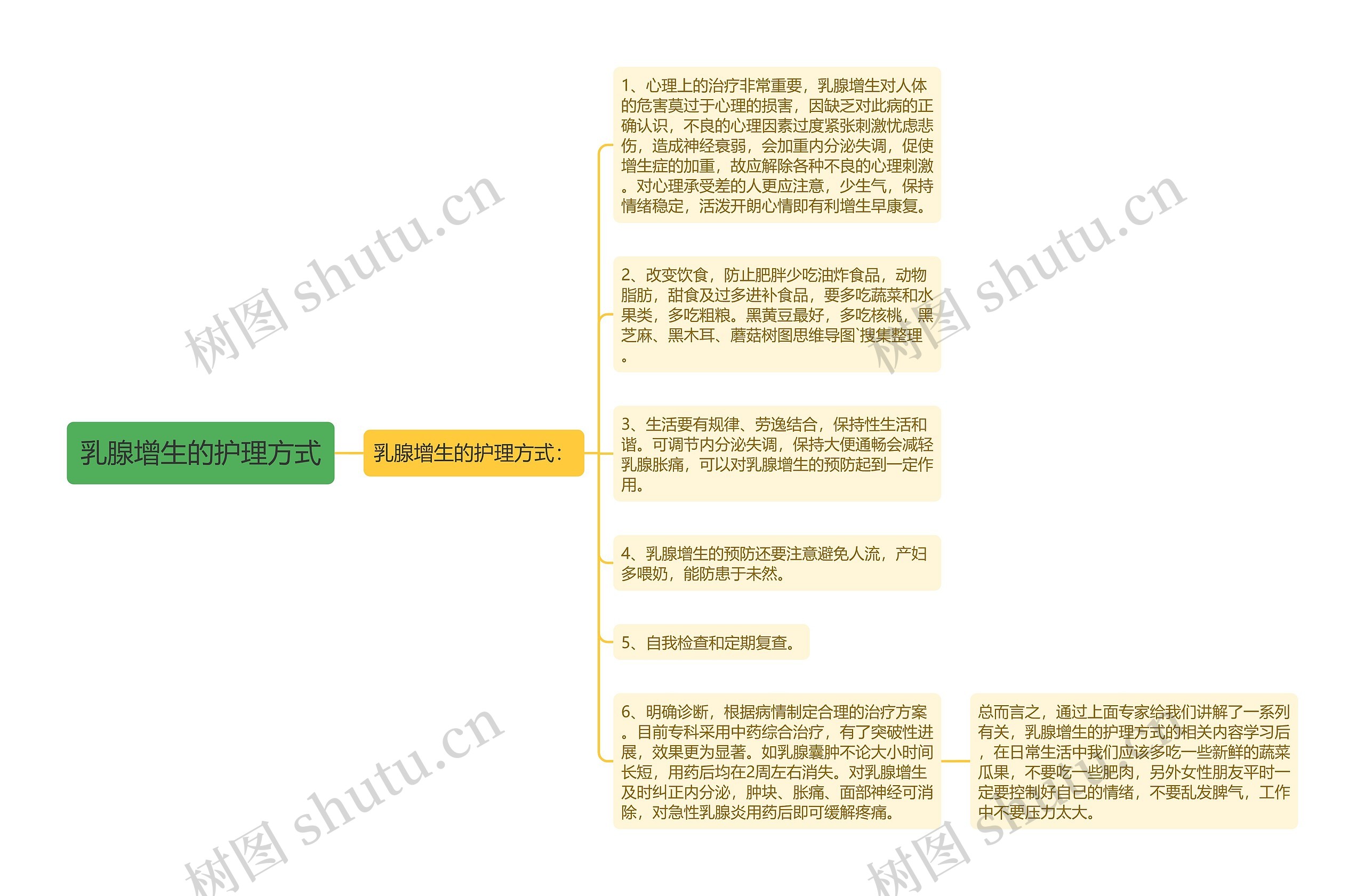 乳腺增生的护理方式思维导图