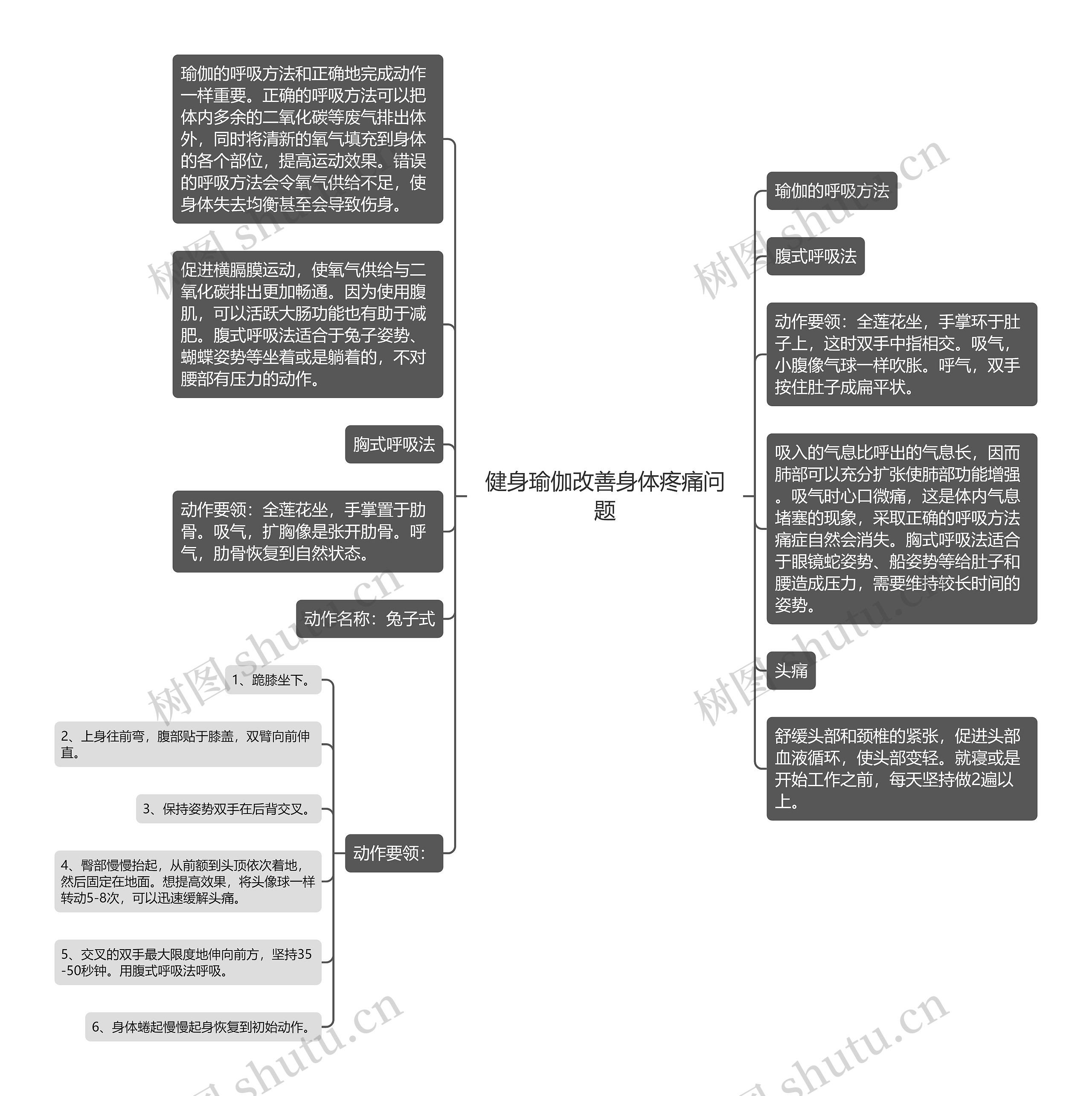 健身瑜伽改善身体疼痛问题思维导图