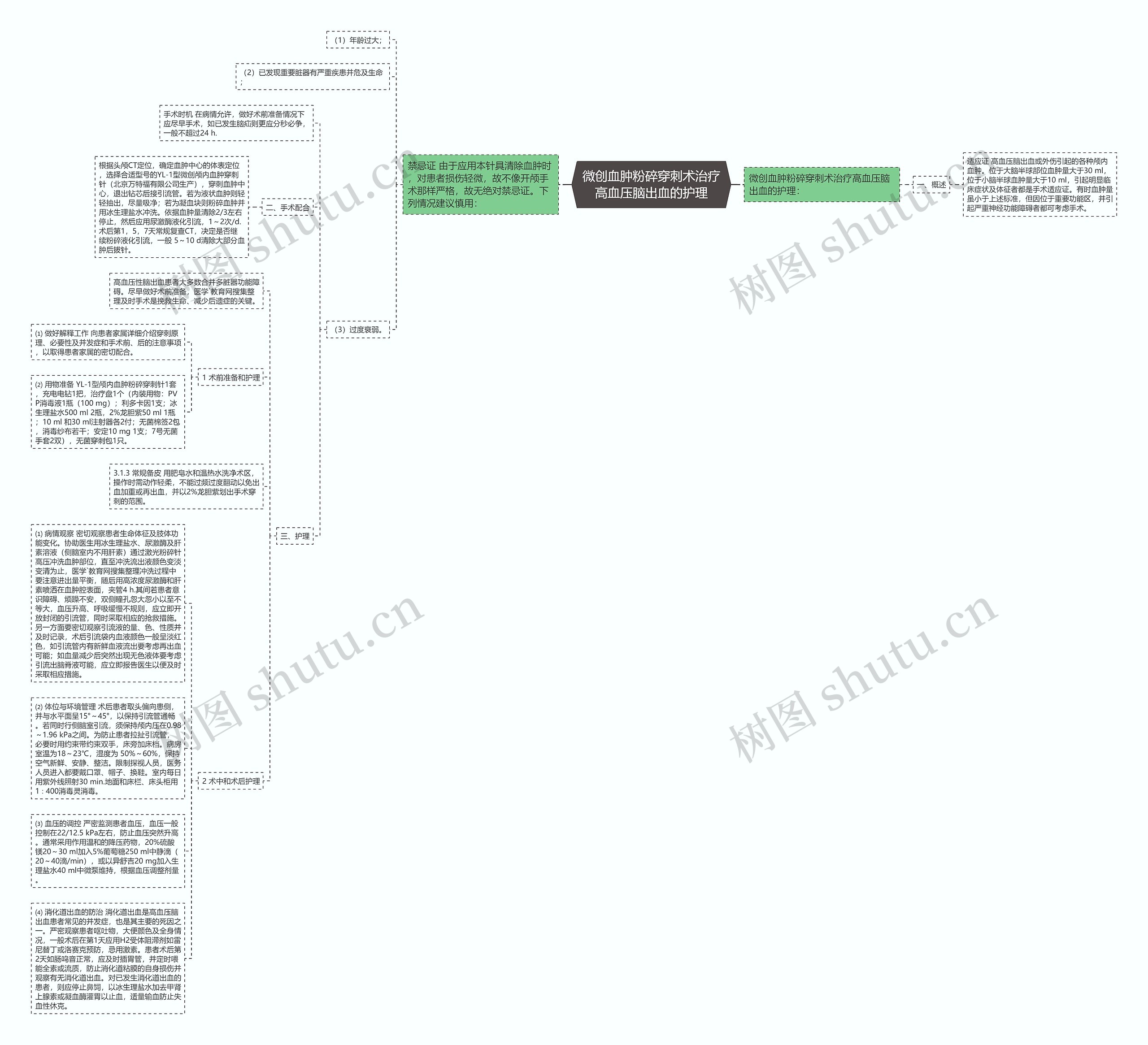 微创血肿粉碎穿刺术治疗高血压脑出血的护理思维导图