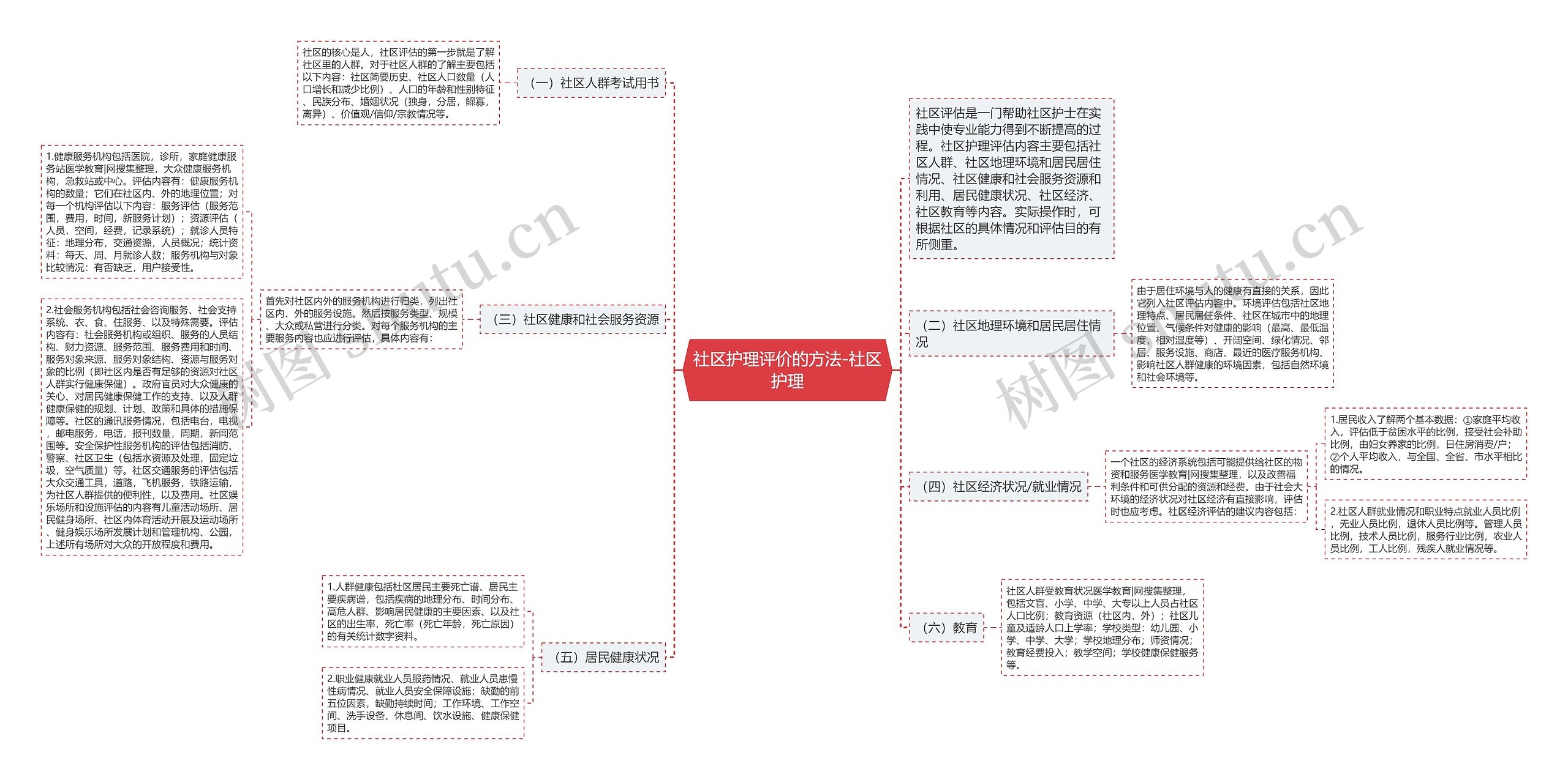 社区护理评价的方法-社区护理 社区护理评价的方法-社区护理