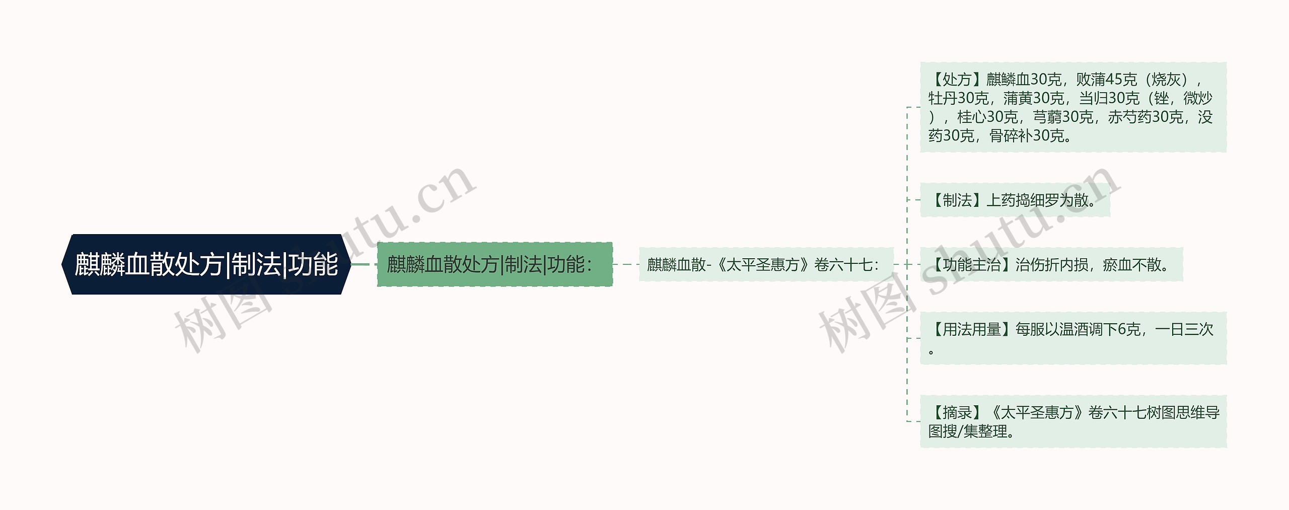 麒麟血散处方|制法|功能 麒麟血散处方|制法|功能