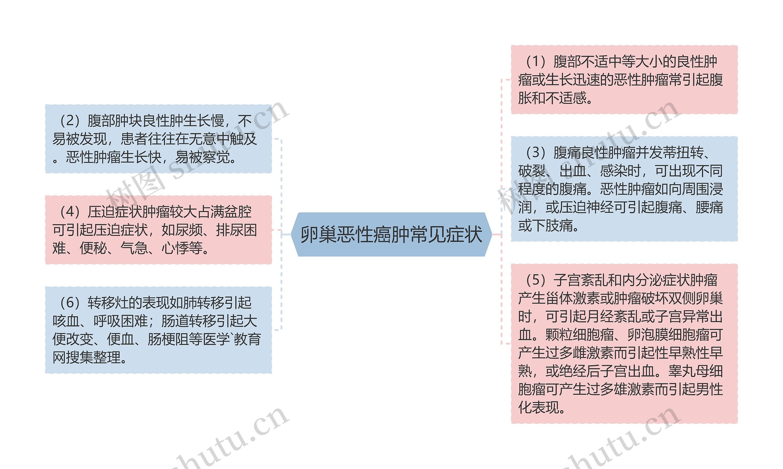 卵巢恶性癌肿常见症状思维导图