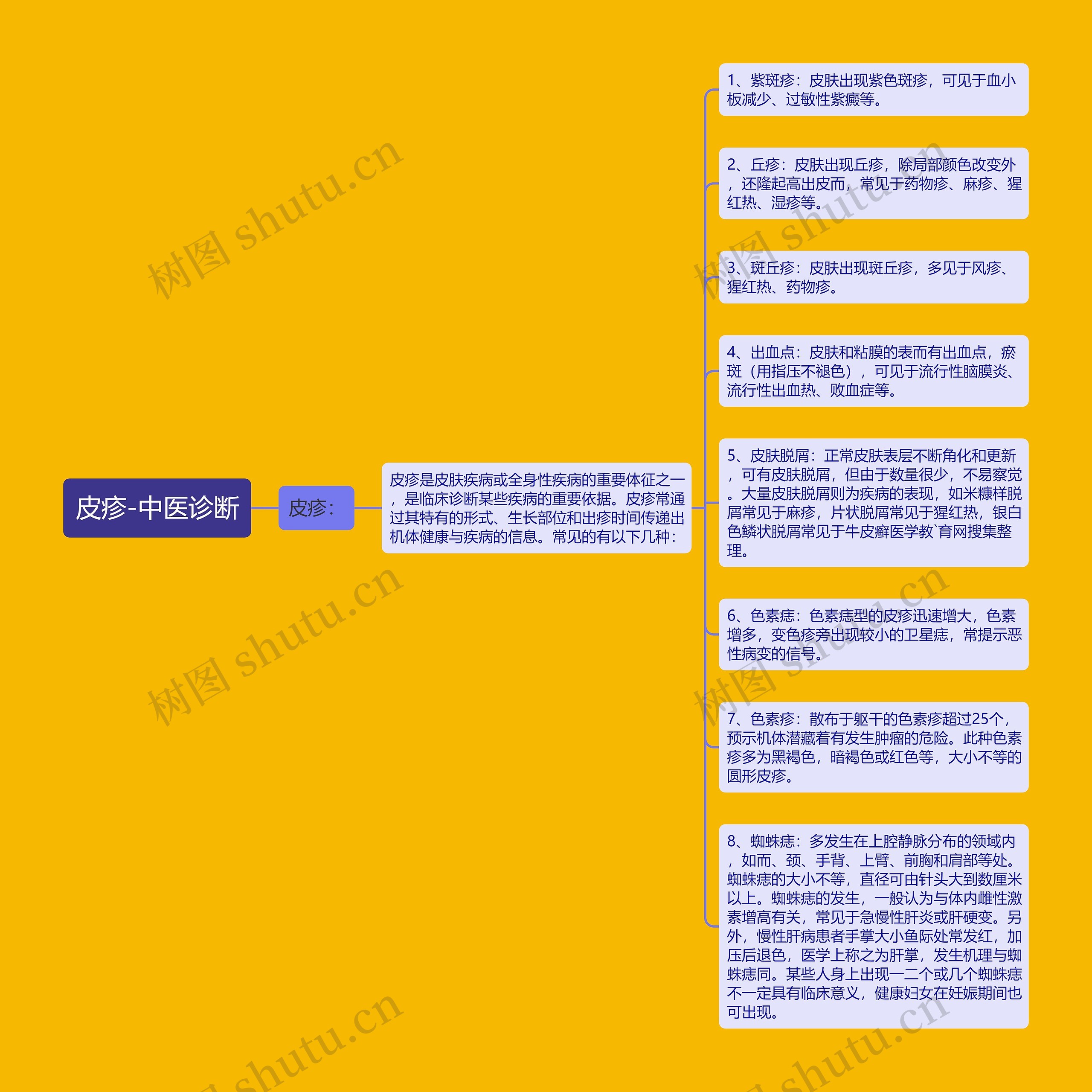 皮疹-中医诊断思维导图