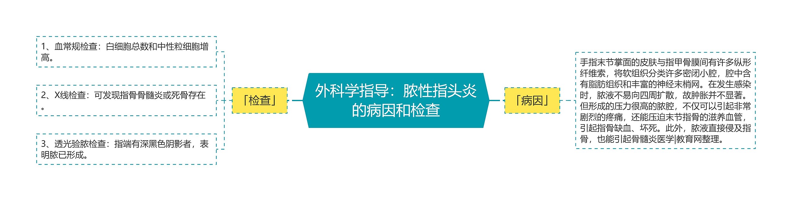 外科学指导:脓性指头炎的病因和检查 外科学指导:脓性指头炎的病因和检查