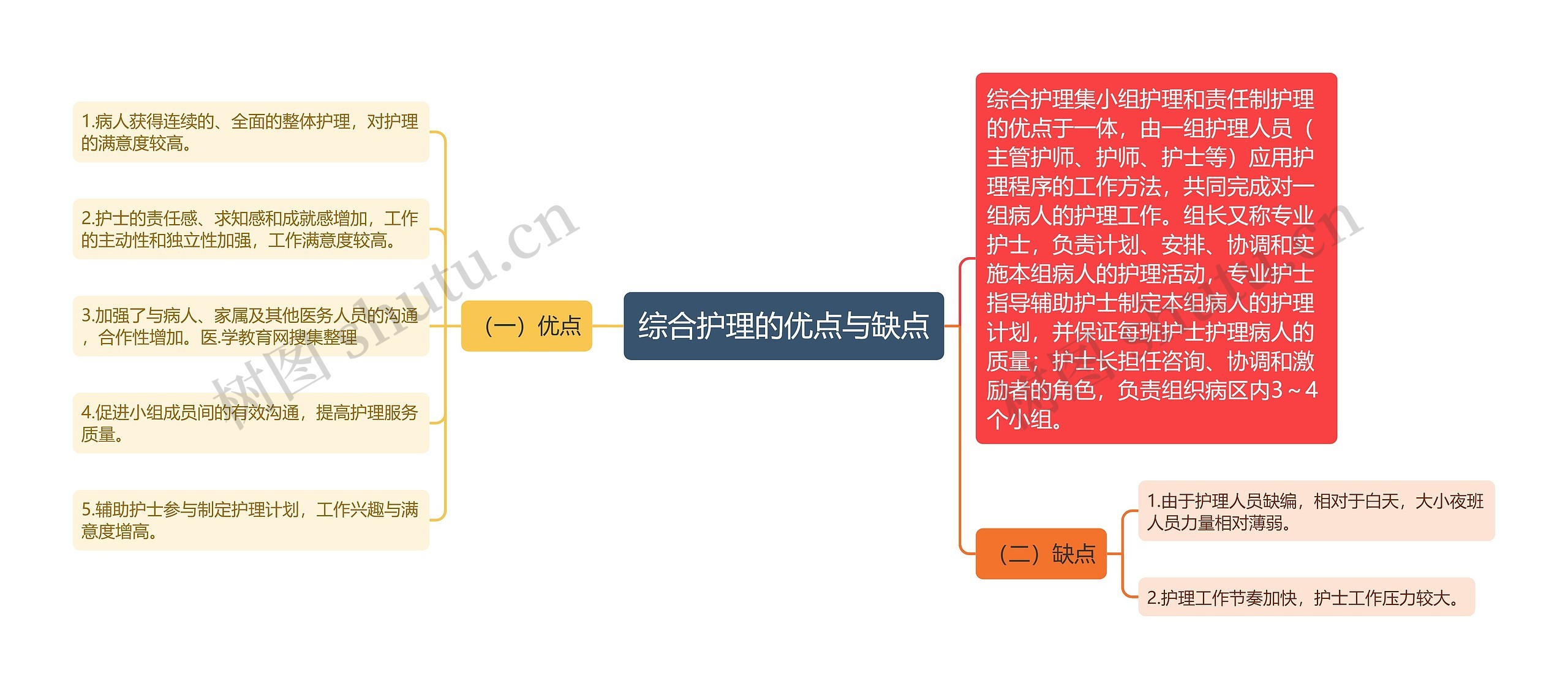 综合护理的优点与缺点思维导图