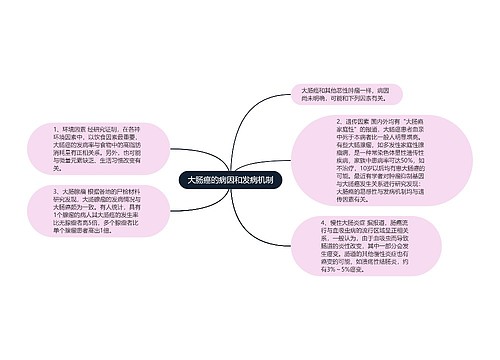 大肠癌的病因和发病机制