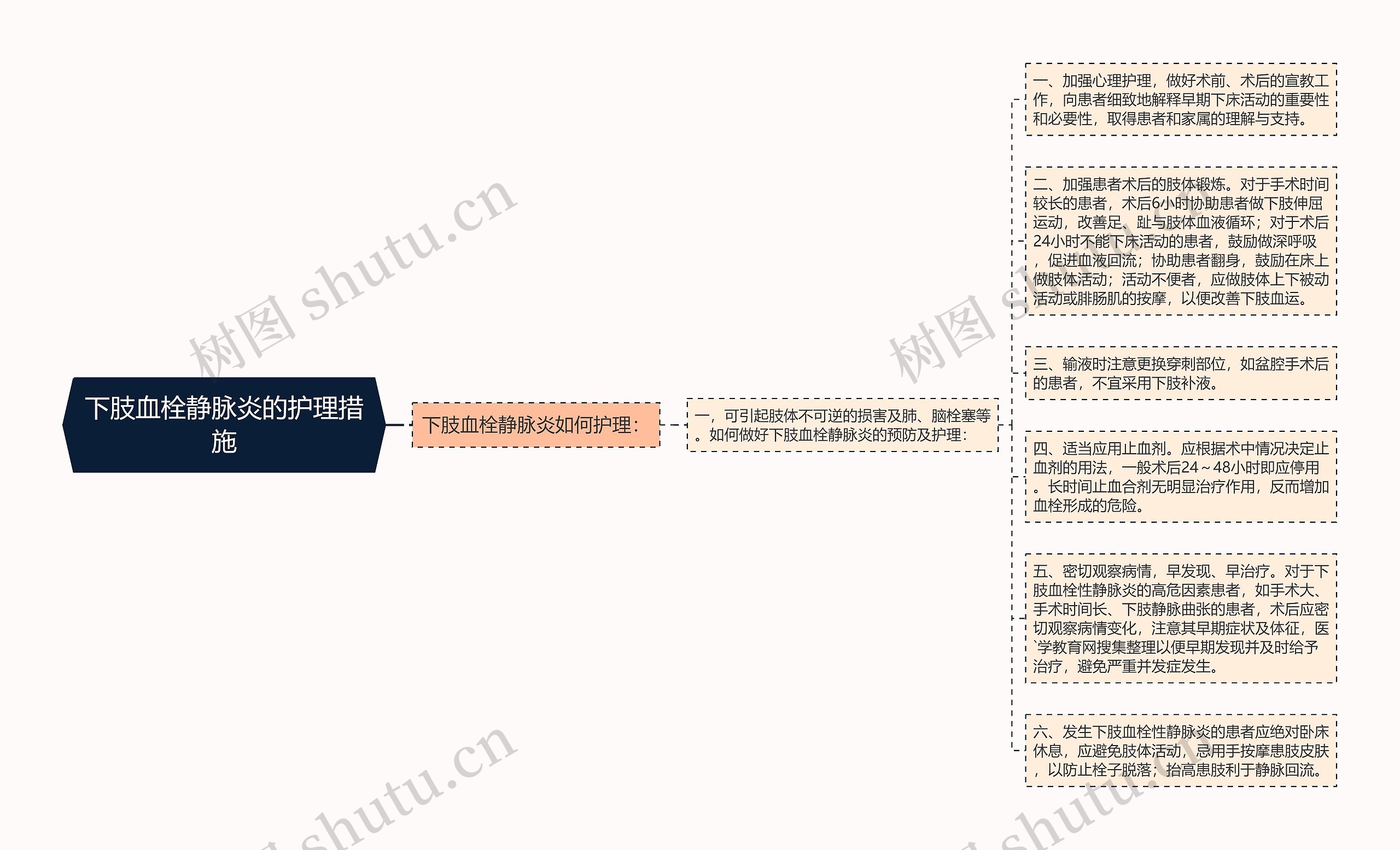 下肢血栓静脉炎的护理措施思维导图