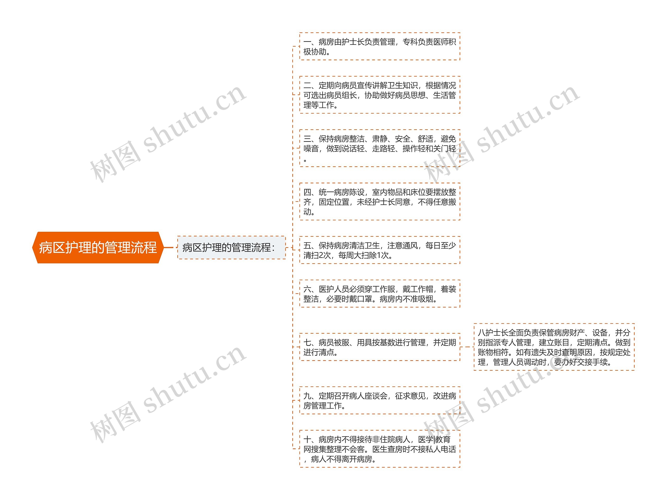 病区护理的管理流程 病区护理的管理流程