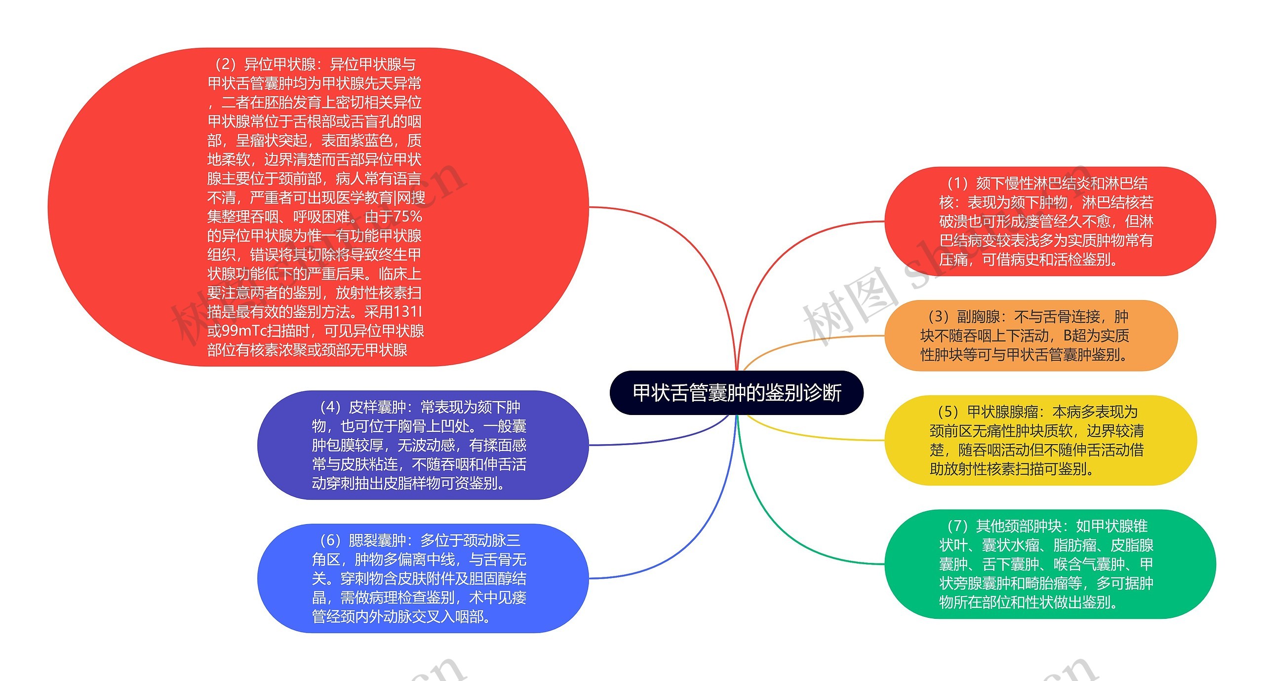 甲状舌管囊肿的鉴别诊断思维导图