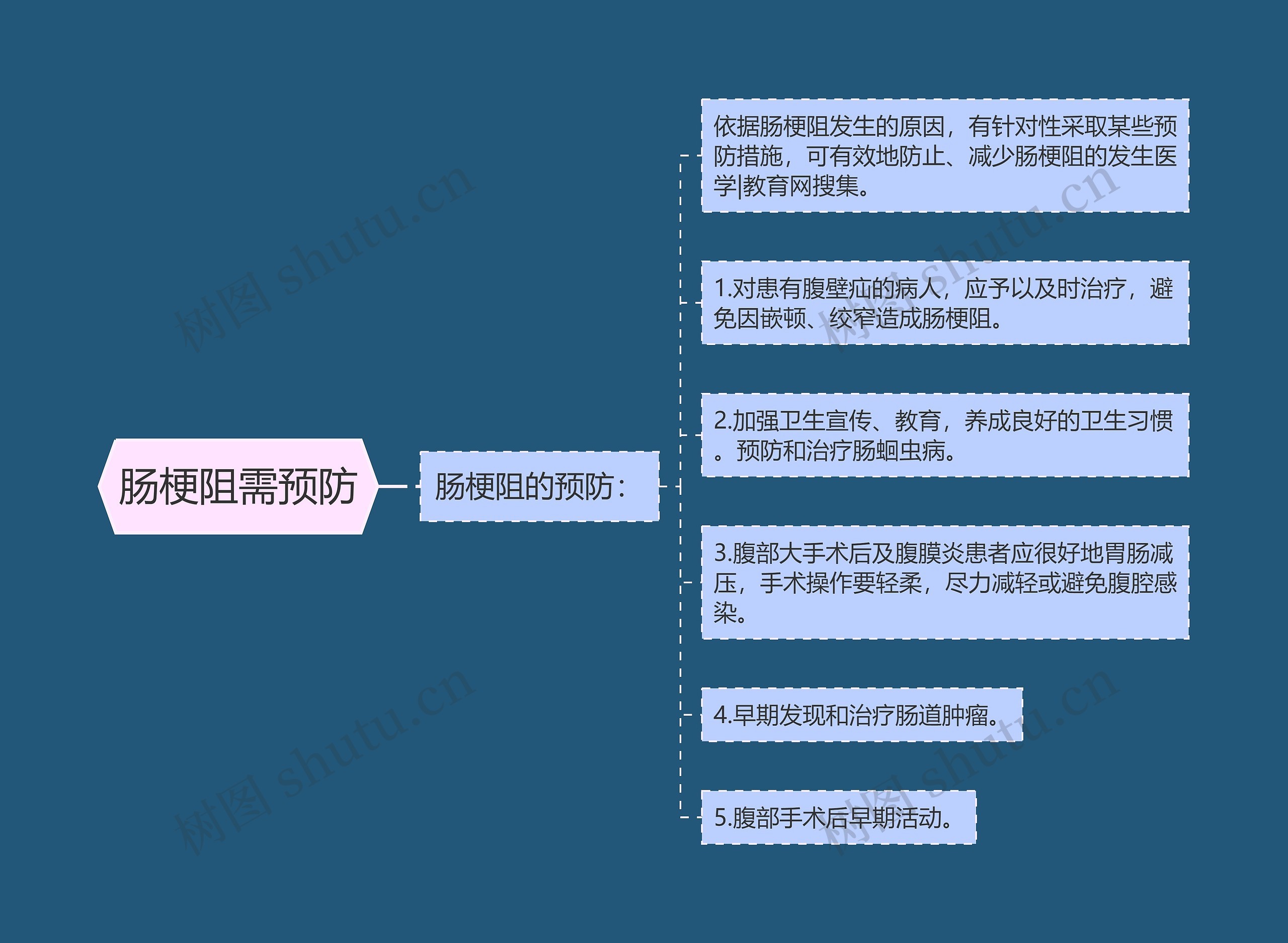 肠梗阻需预防思维导图