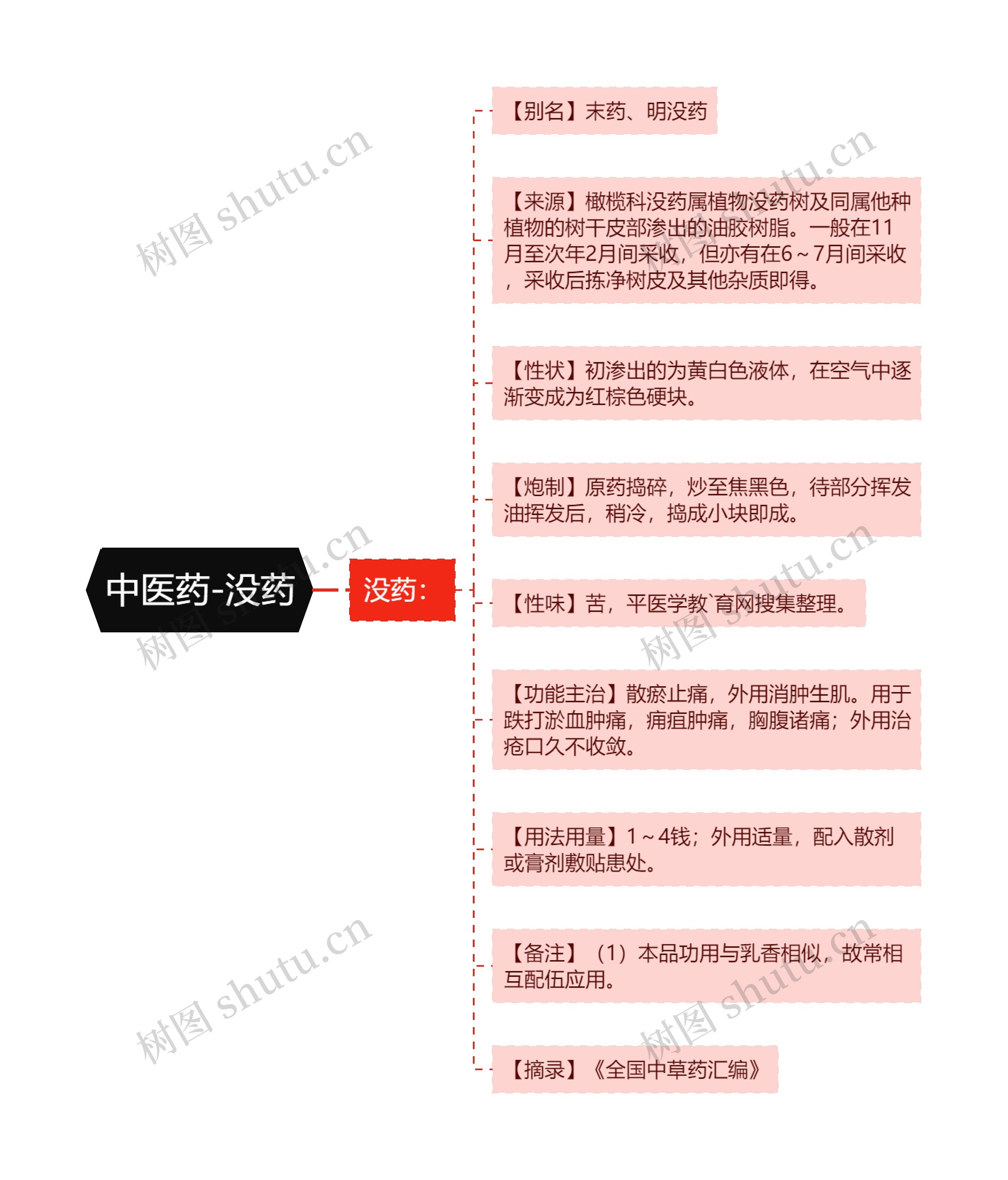 中医药-没药思维导图