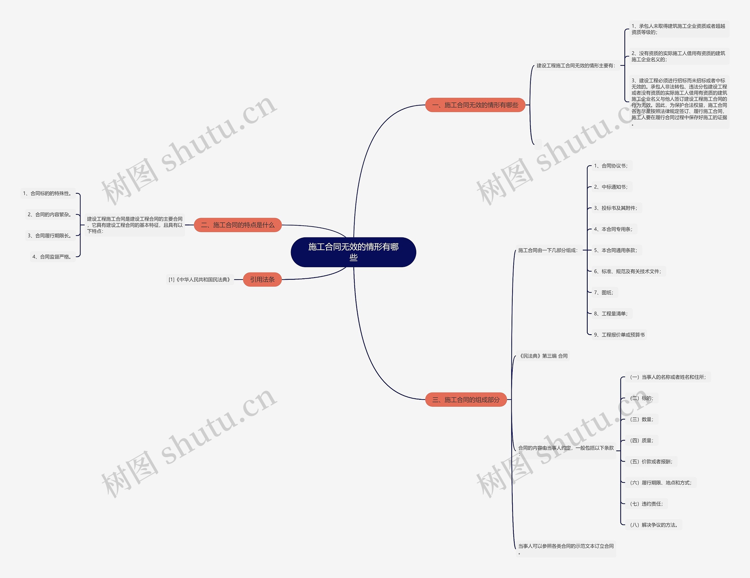 施工合同无效的情形有哪些思维导图