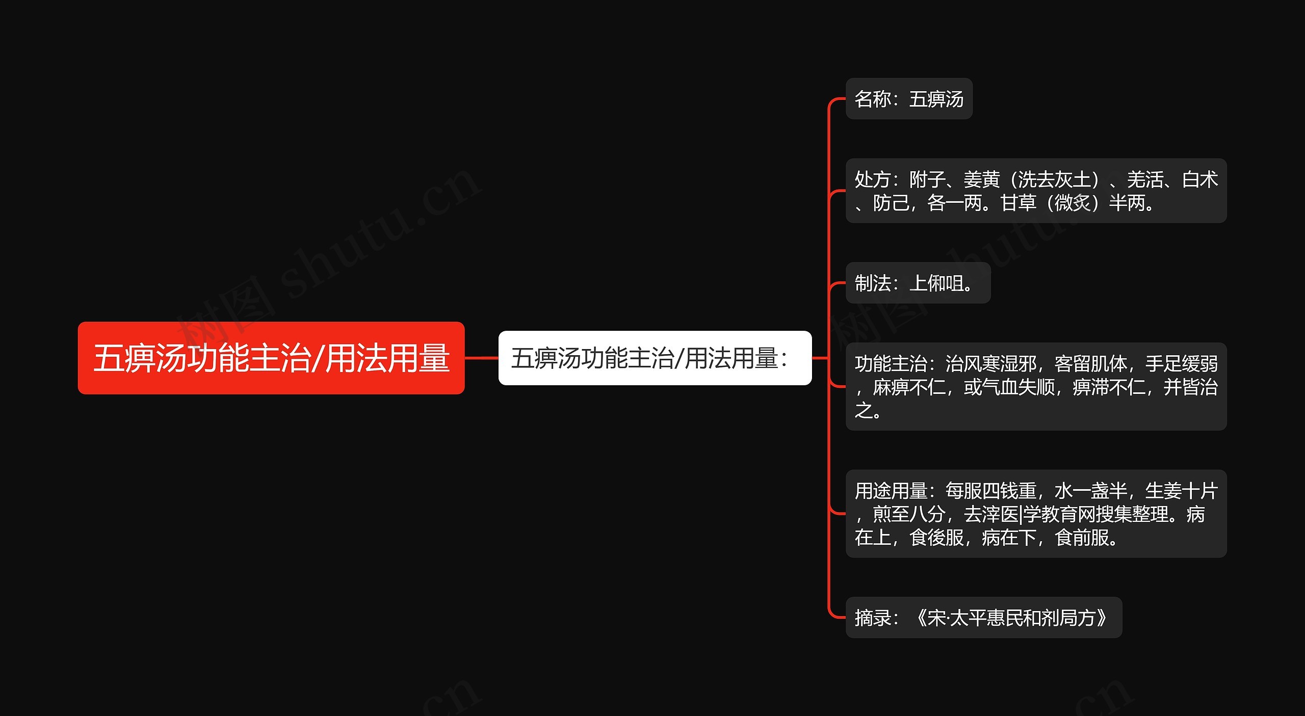 五痹汤功能主治/用法用量