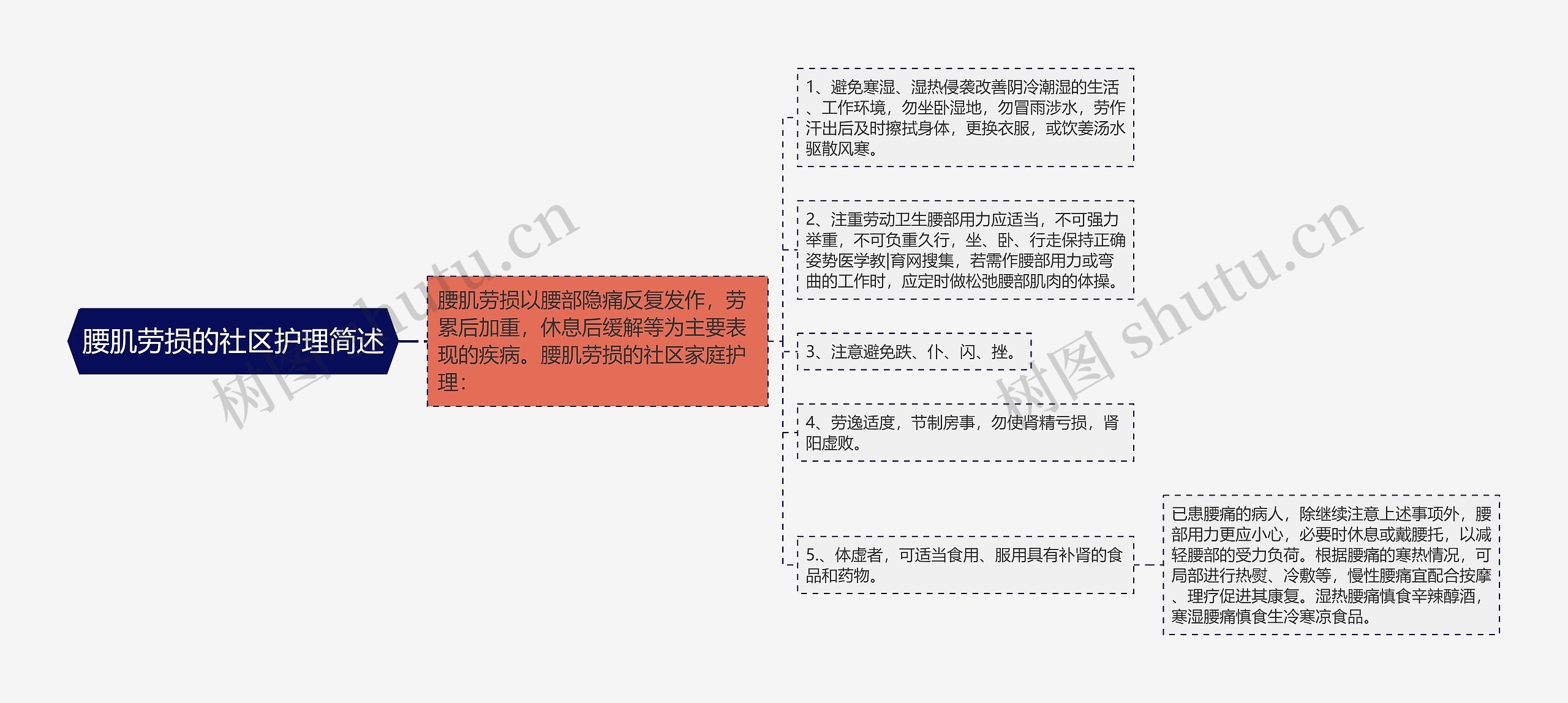 腰肌劳损的社区护理简述思维导图