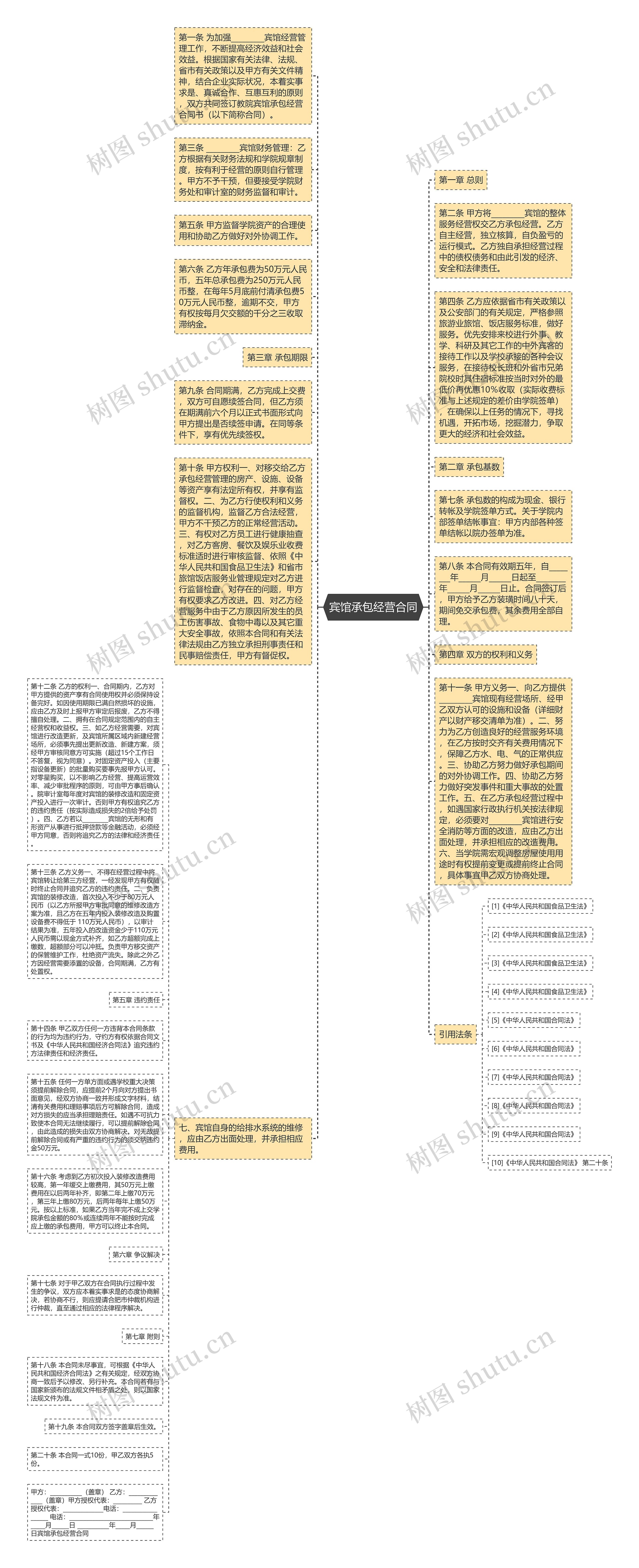 宾馆承包经营合同思维导图