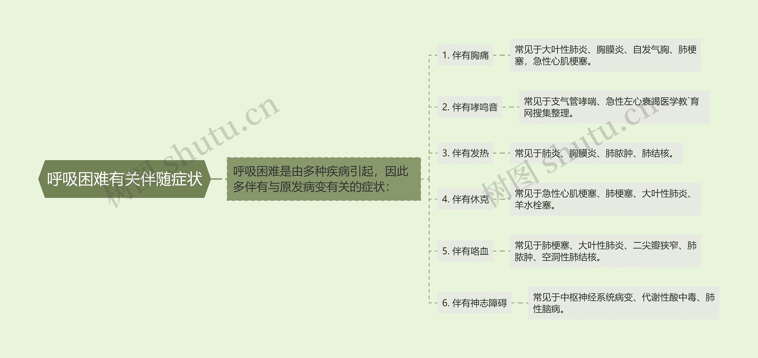 呼吸困难有关伴随症状