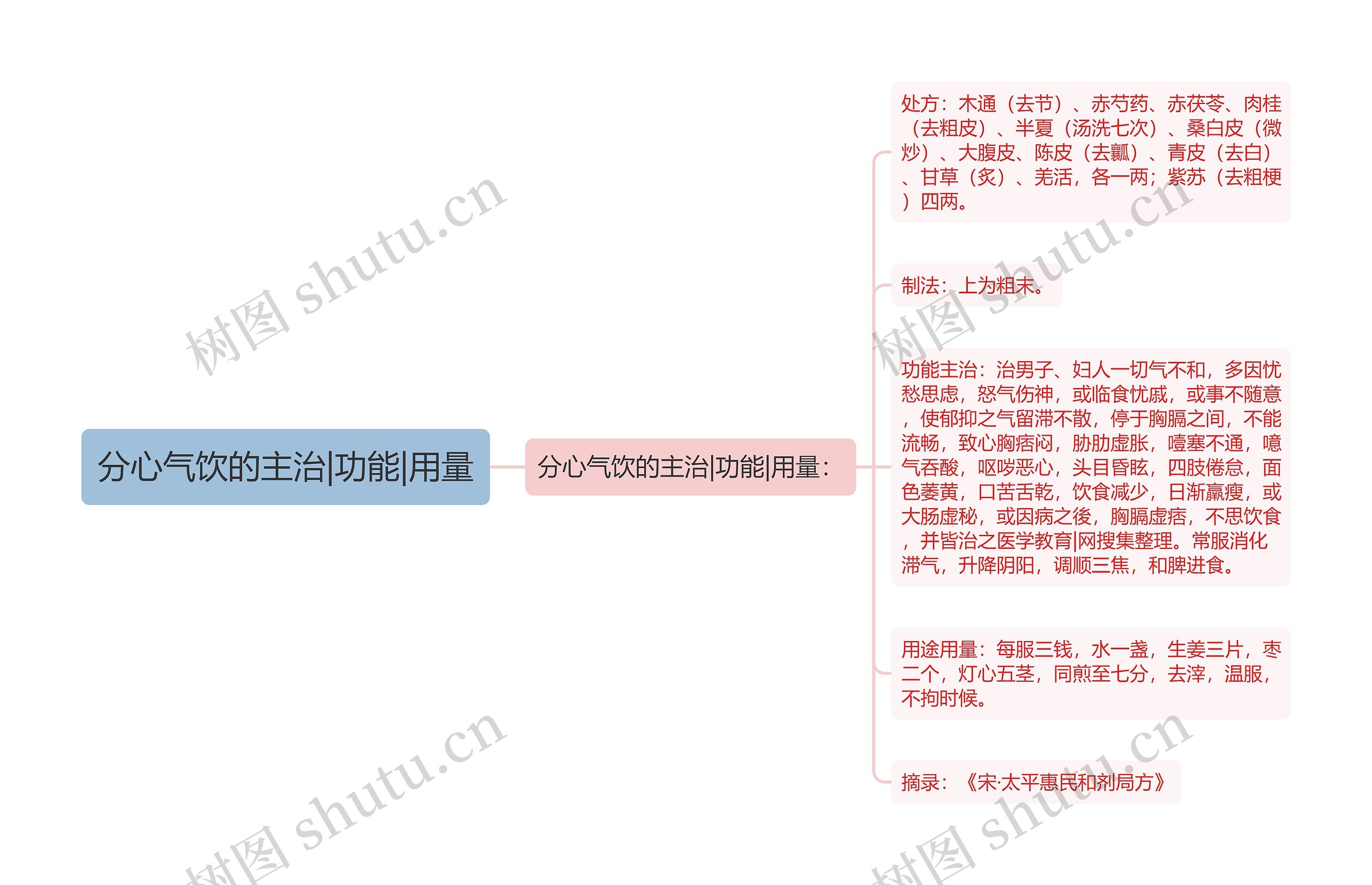 分心气饮的主治|功能|用量 分心气饮的主治|功能|用量