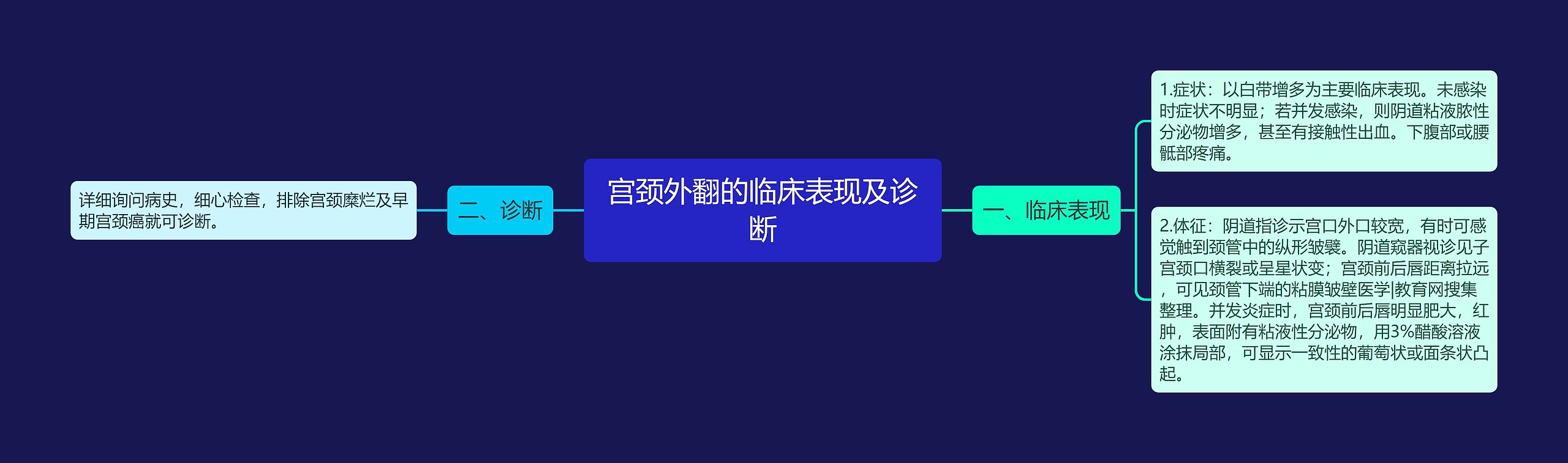 宫颈外翻的临床表现及诊断