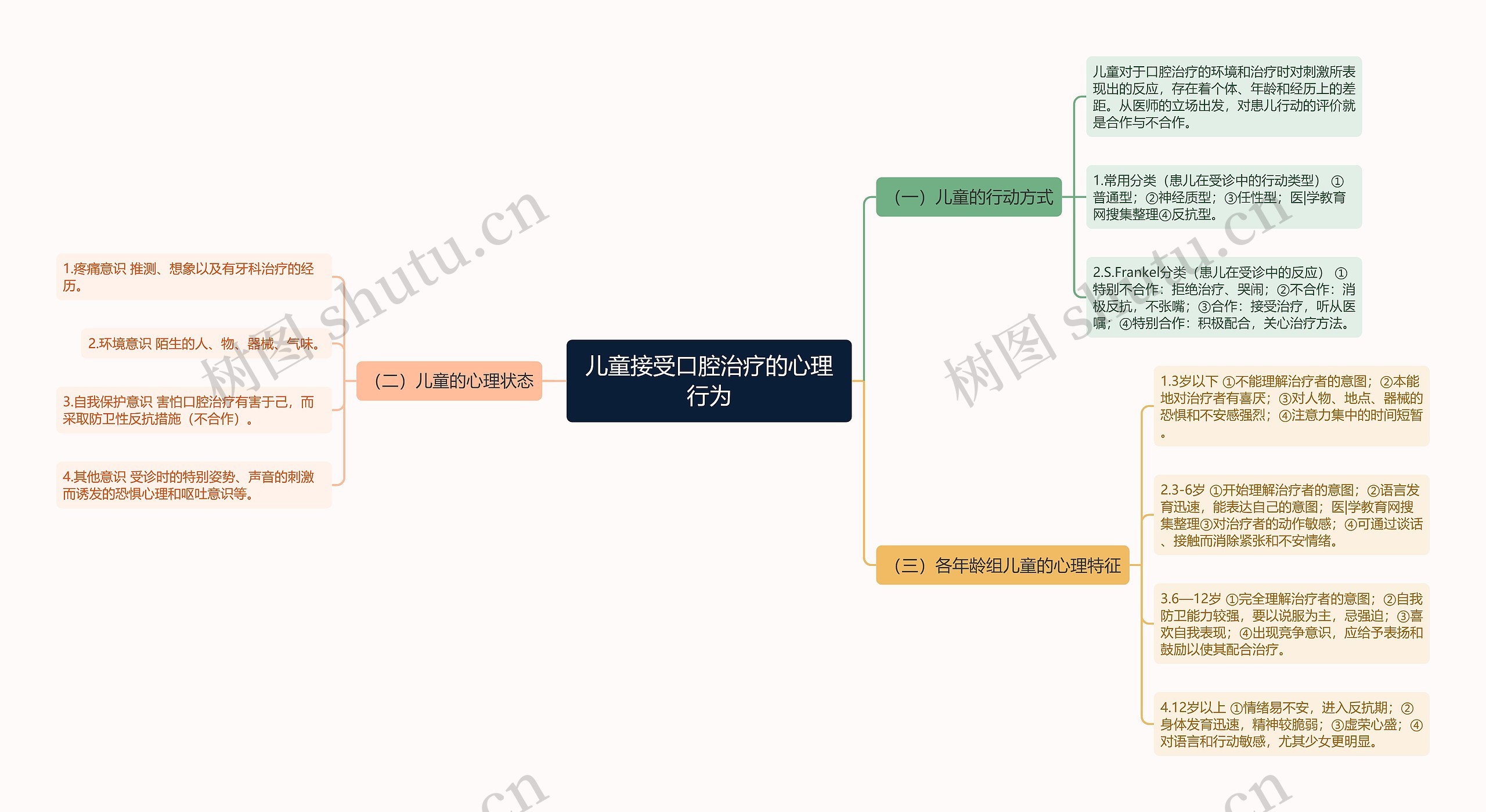 儿童接受口腔治疗的心理行为思维导图