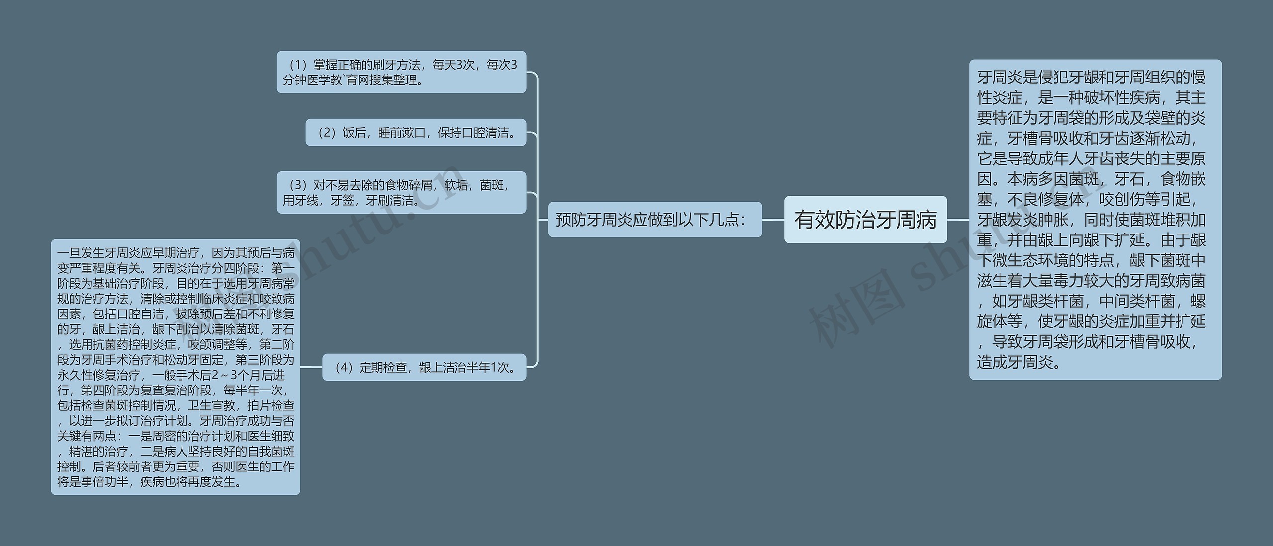 有效防治牙周病思维导图