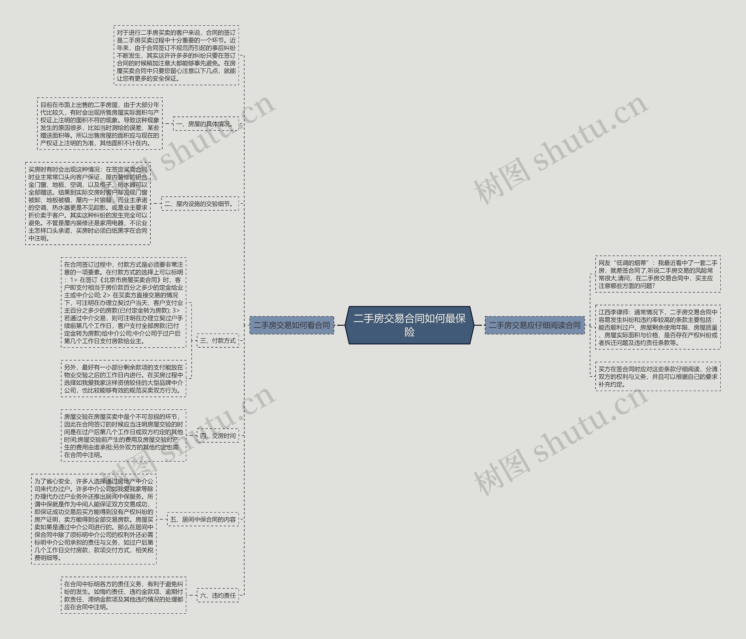 二手房交易合同如何最保险思维导图