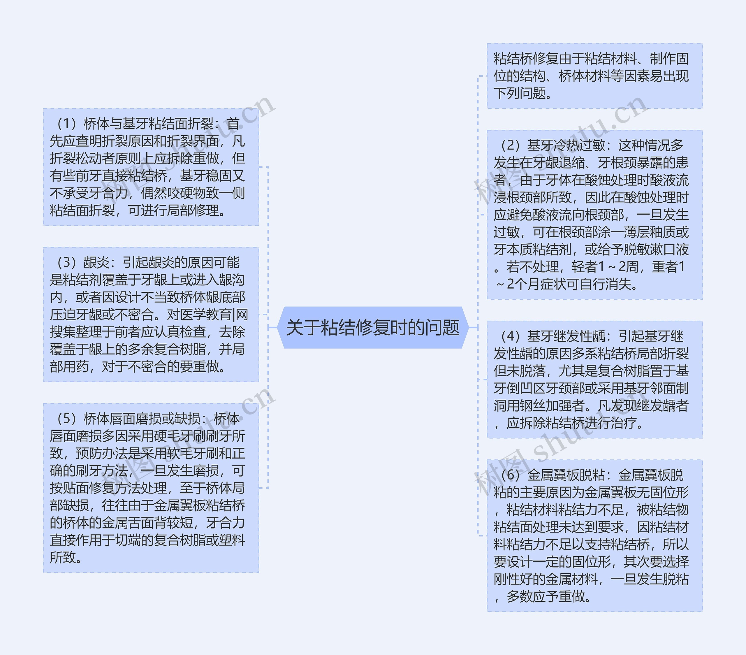 关于粘结修复时的问题思维导图