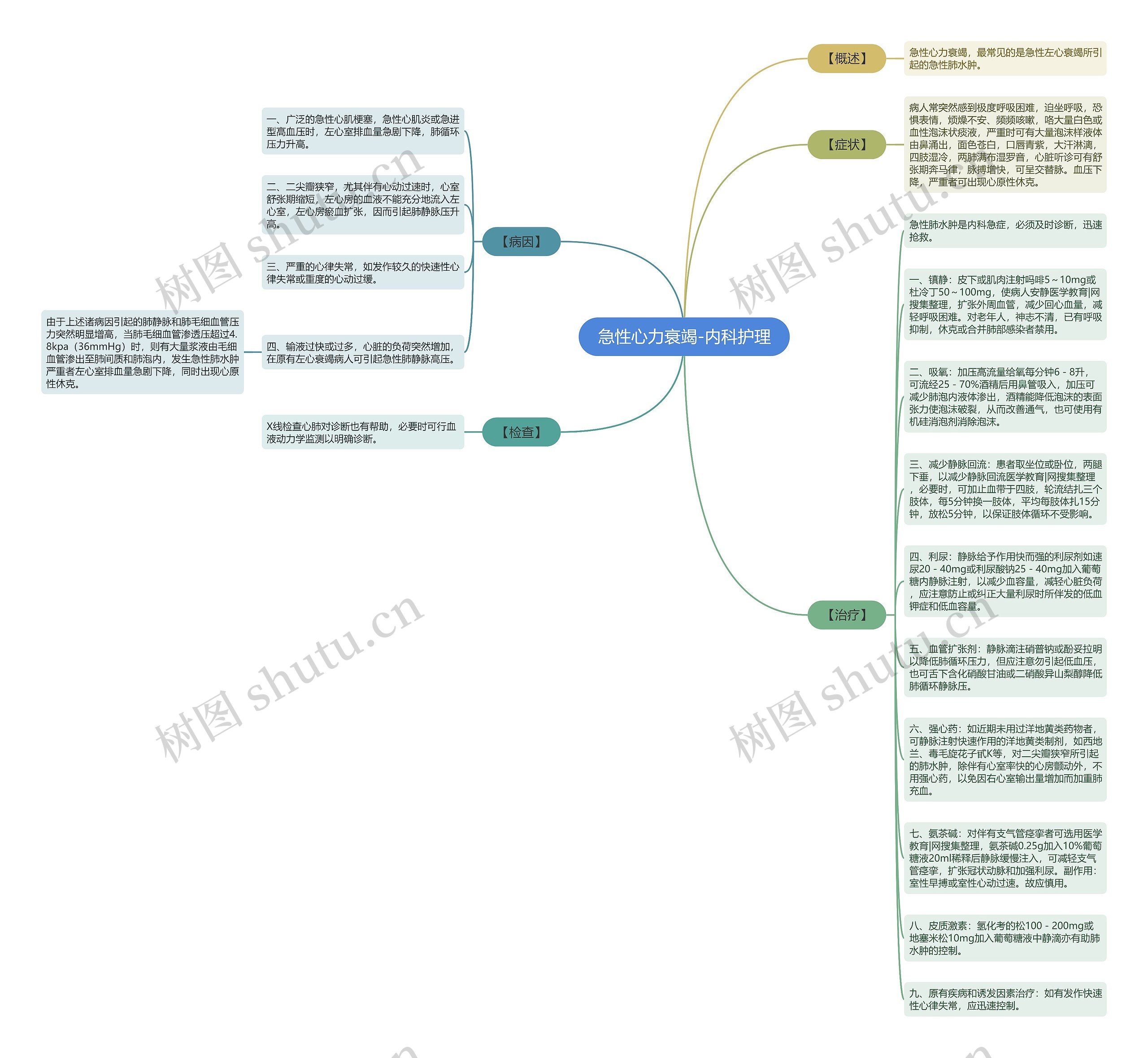 急性心力衰竭-内科护理思维导图