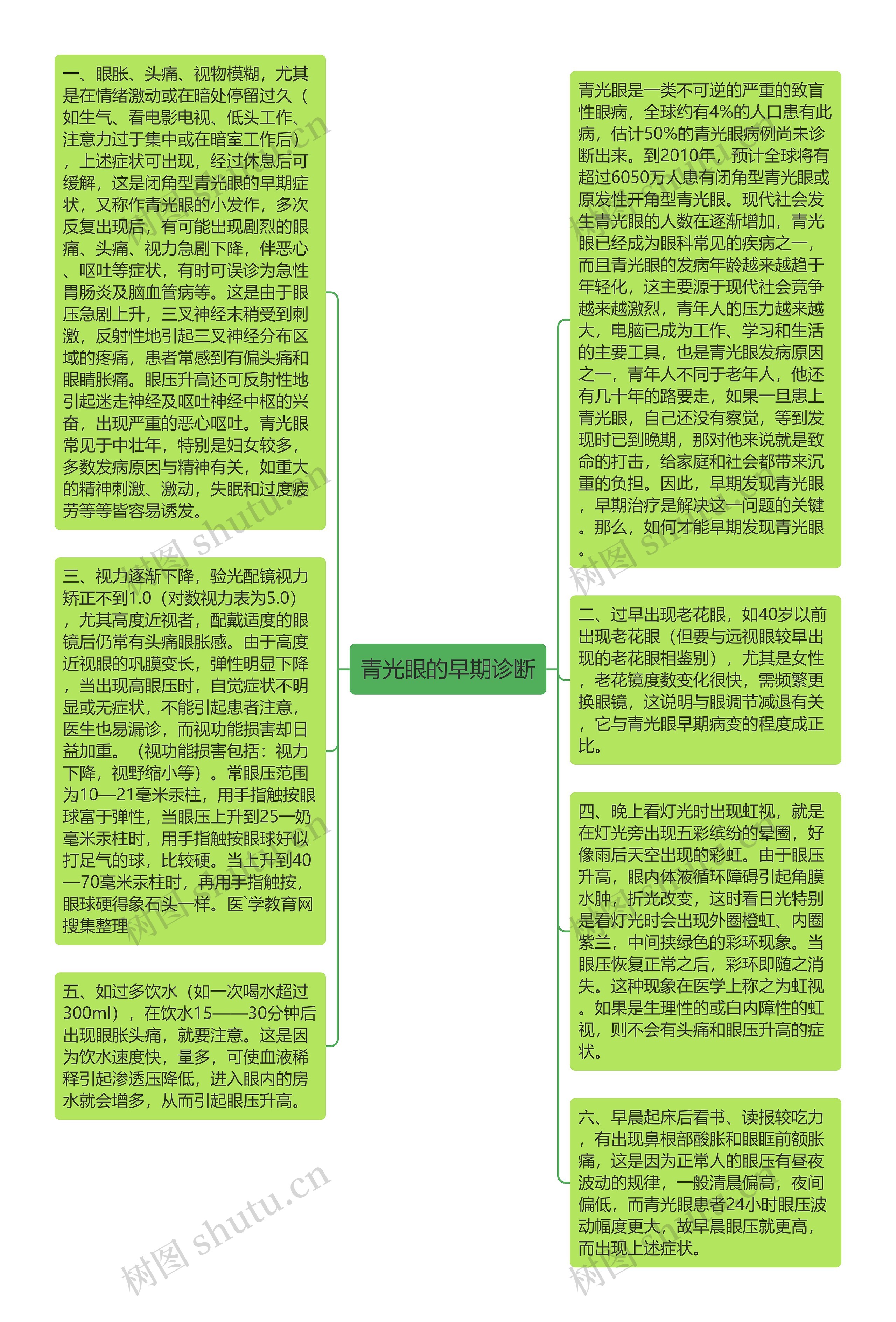 青光眼的早期诊断思维导图