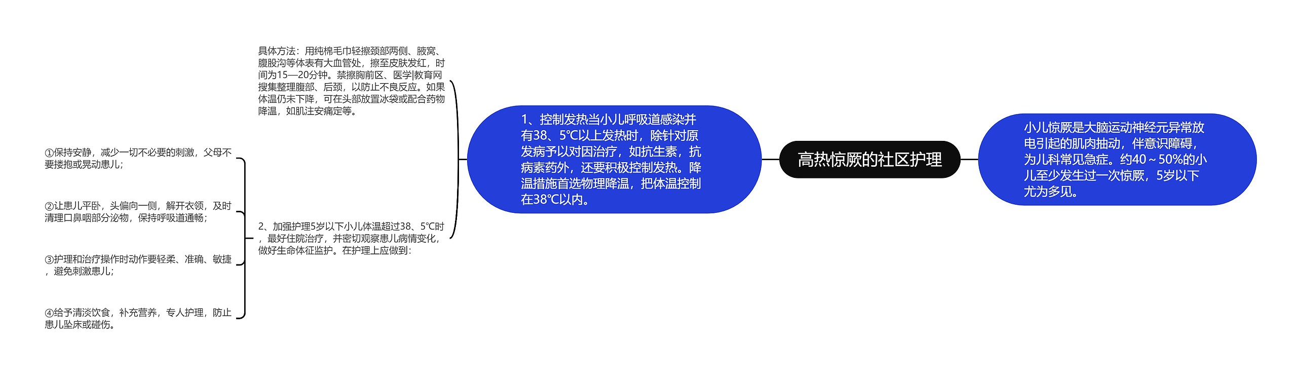 高热惊厥的社区护理思维导图