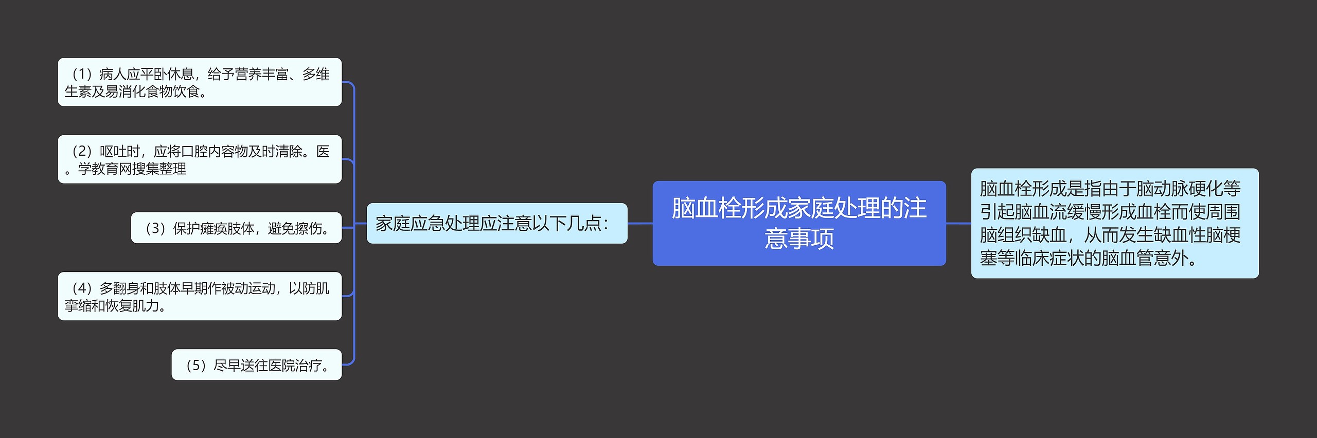 脑血栓形成家庭处理的注意事项思维导图