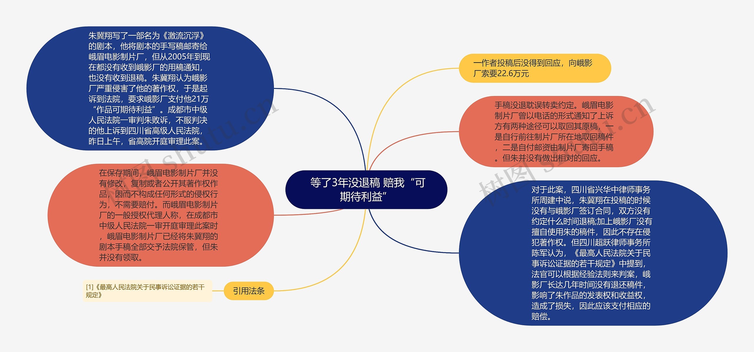  等了3年没退稿 赔我“可期待利益”思维导图