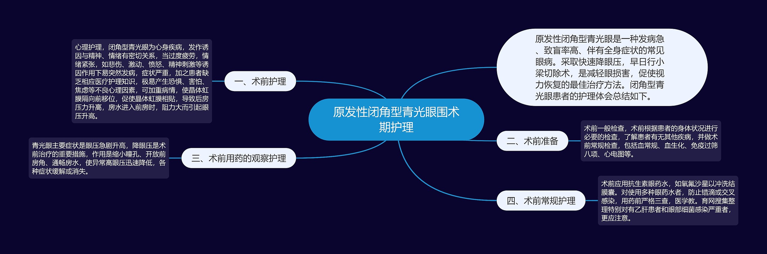 原发性闭角型青光眼围术期护理思维导图