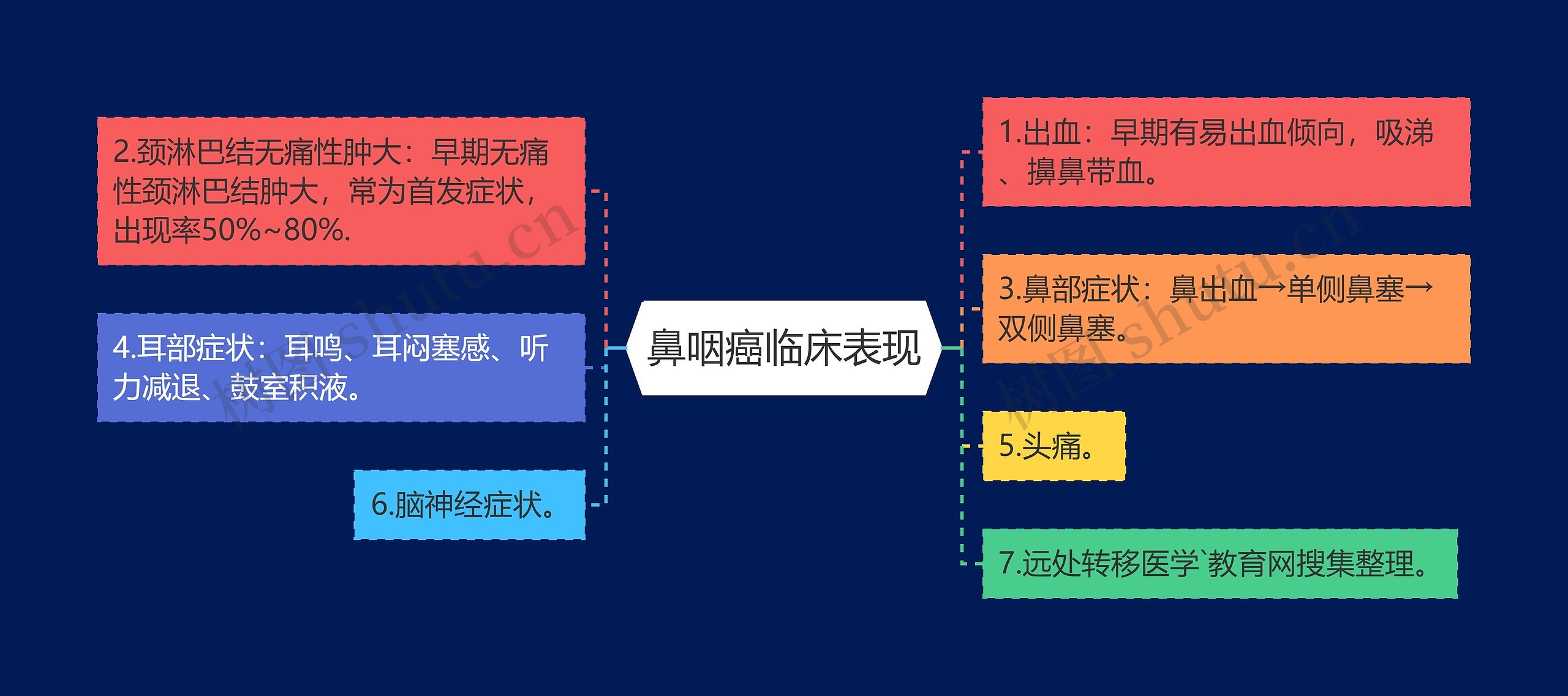 鼻咽癌临床表现