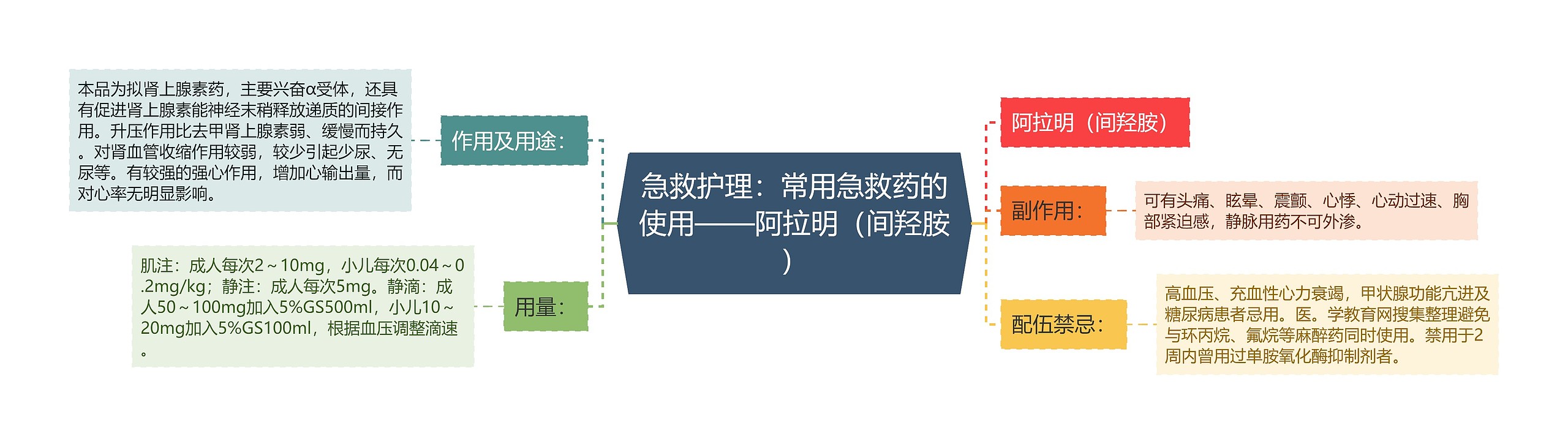 急救护理:常用急救药的使用——阿拉明(间羟胺) 急救护理:常用急救药的使用——阿拉明(间羟胺)