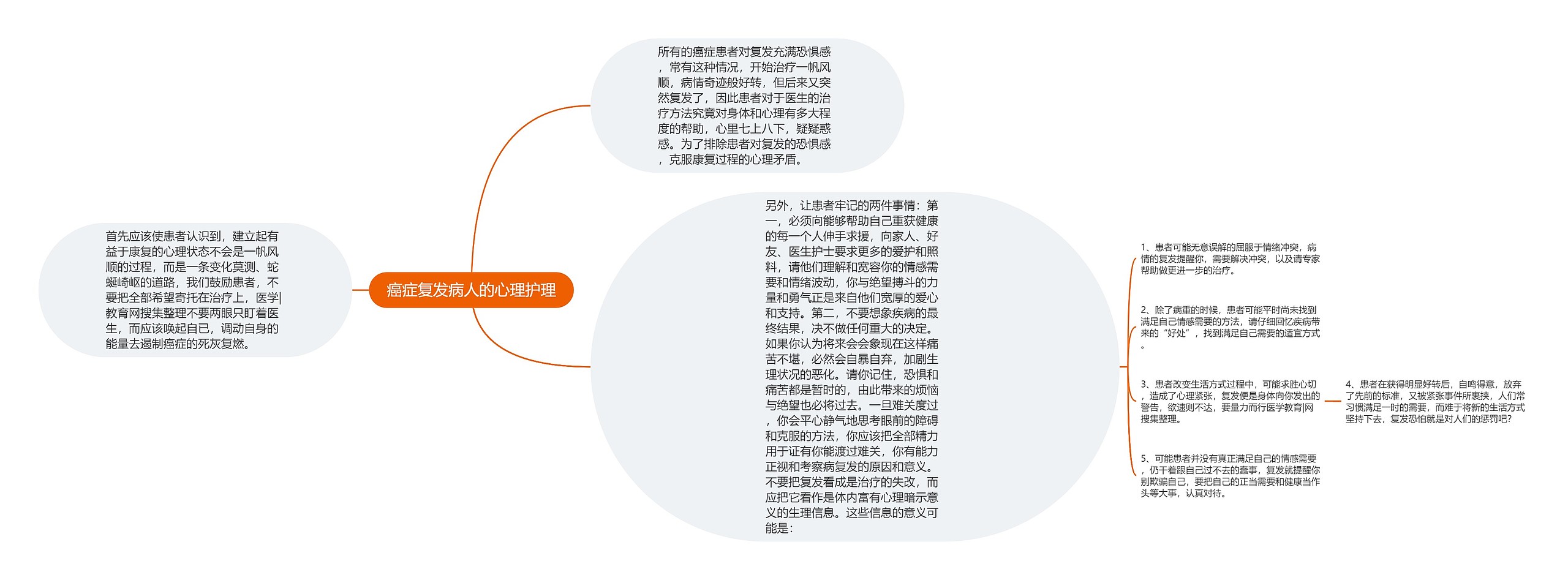 癌症复发病人的心理护理思维导图