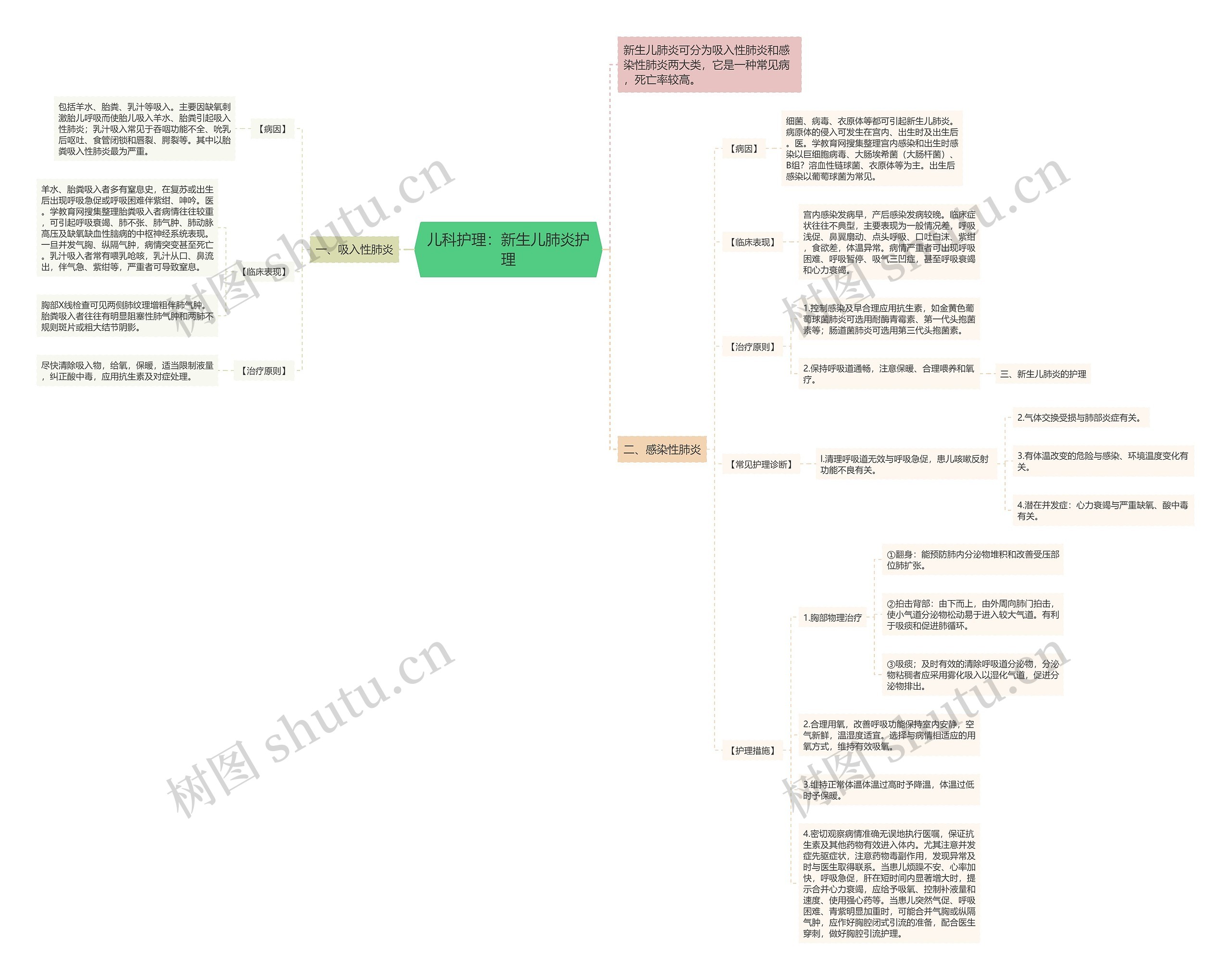 儿科护理：新生儿肺炎护理思维导图