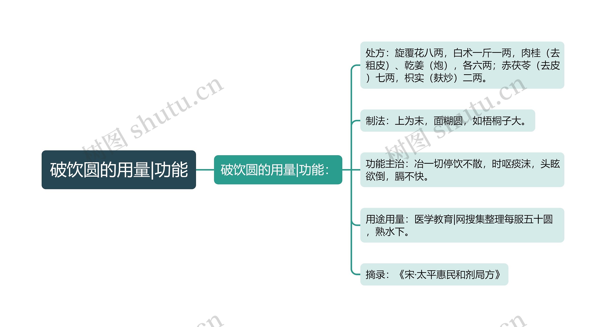 破饮圆的用量|功能